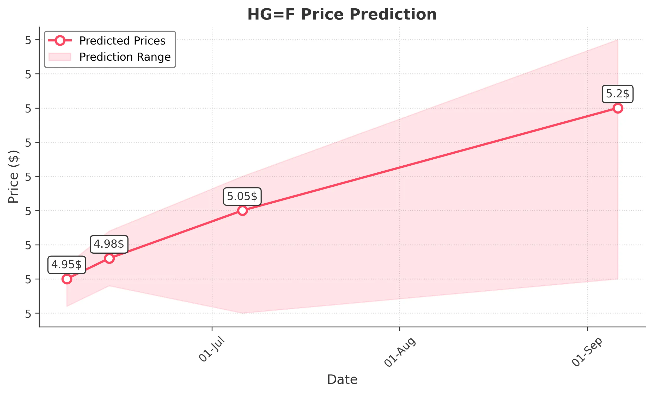 HGF trading chart for 2025-06-06