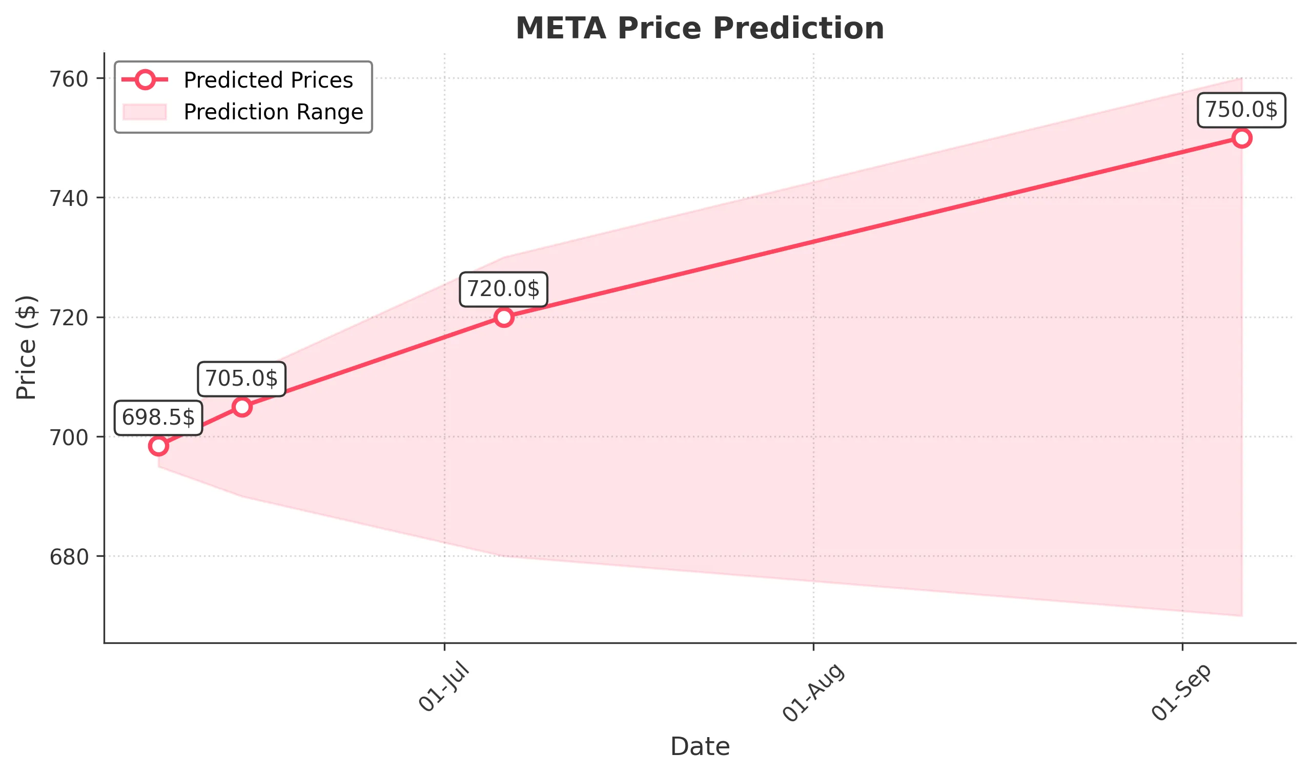 META trading chart for 2025-06-06