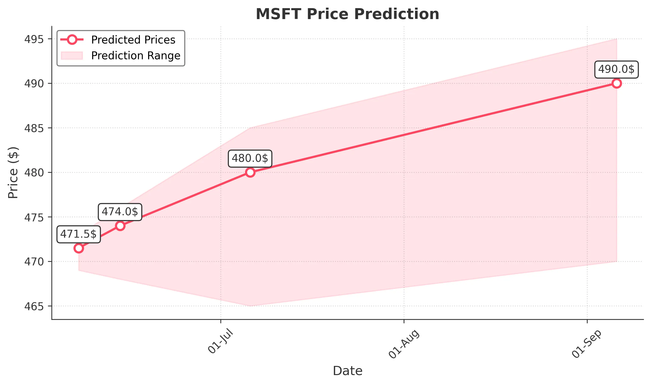 MSFT trading chart for 2025-06-06