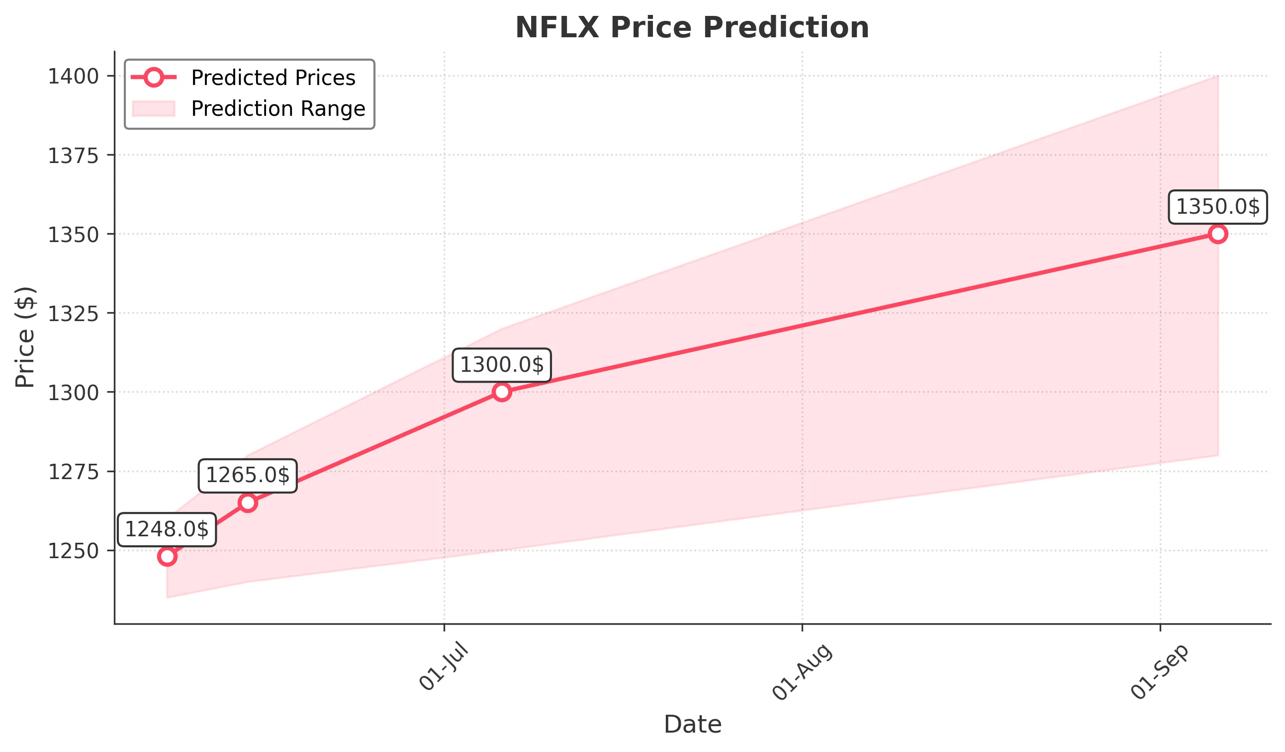 NFLX trading chart for 2025-06-06