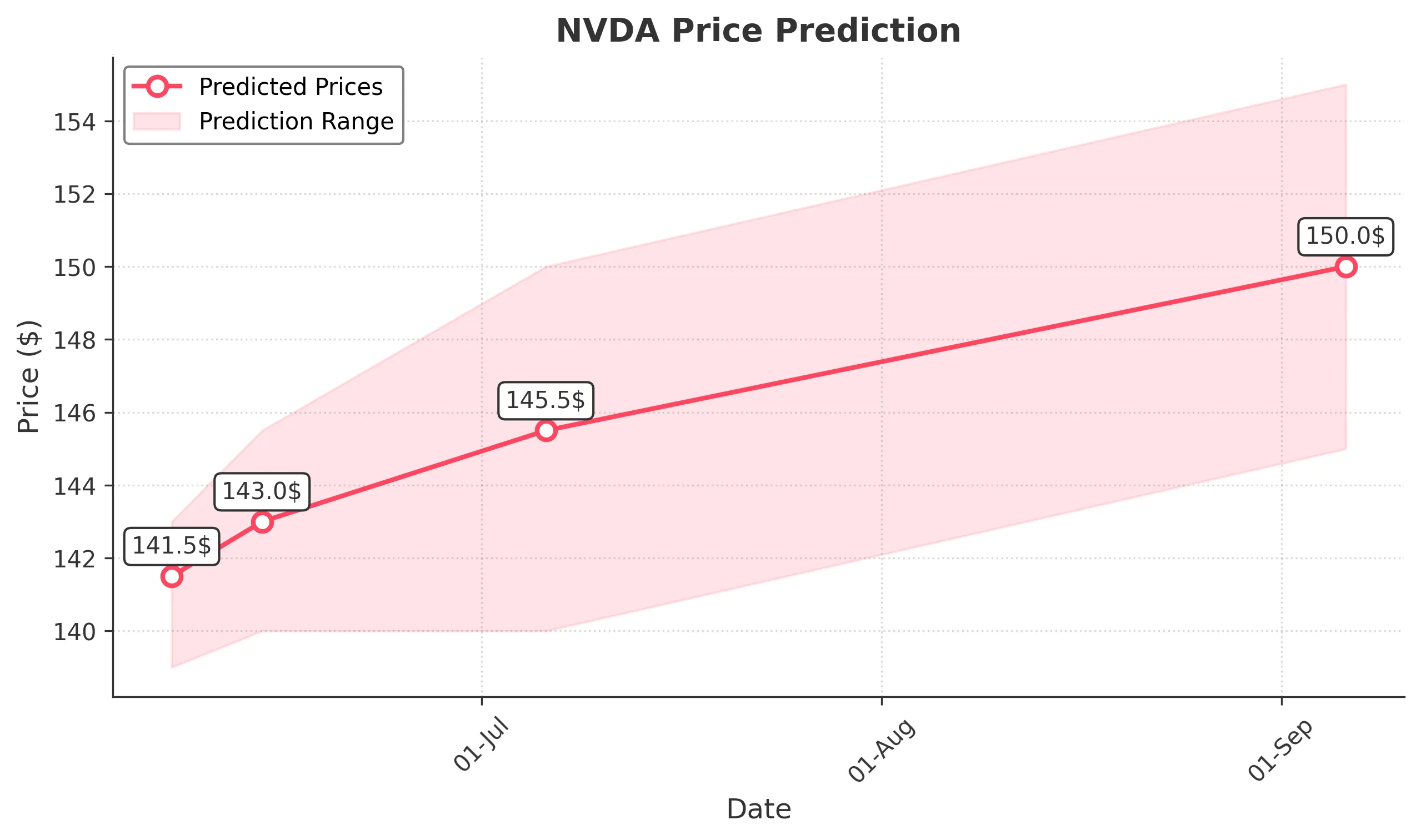 NVDA trading chart for 2025-06-06