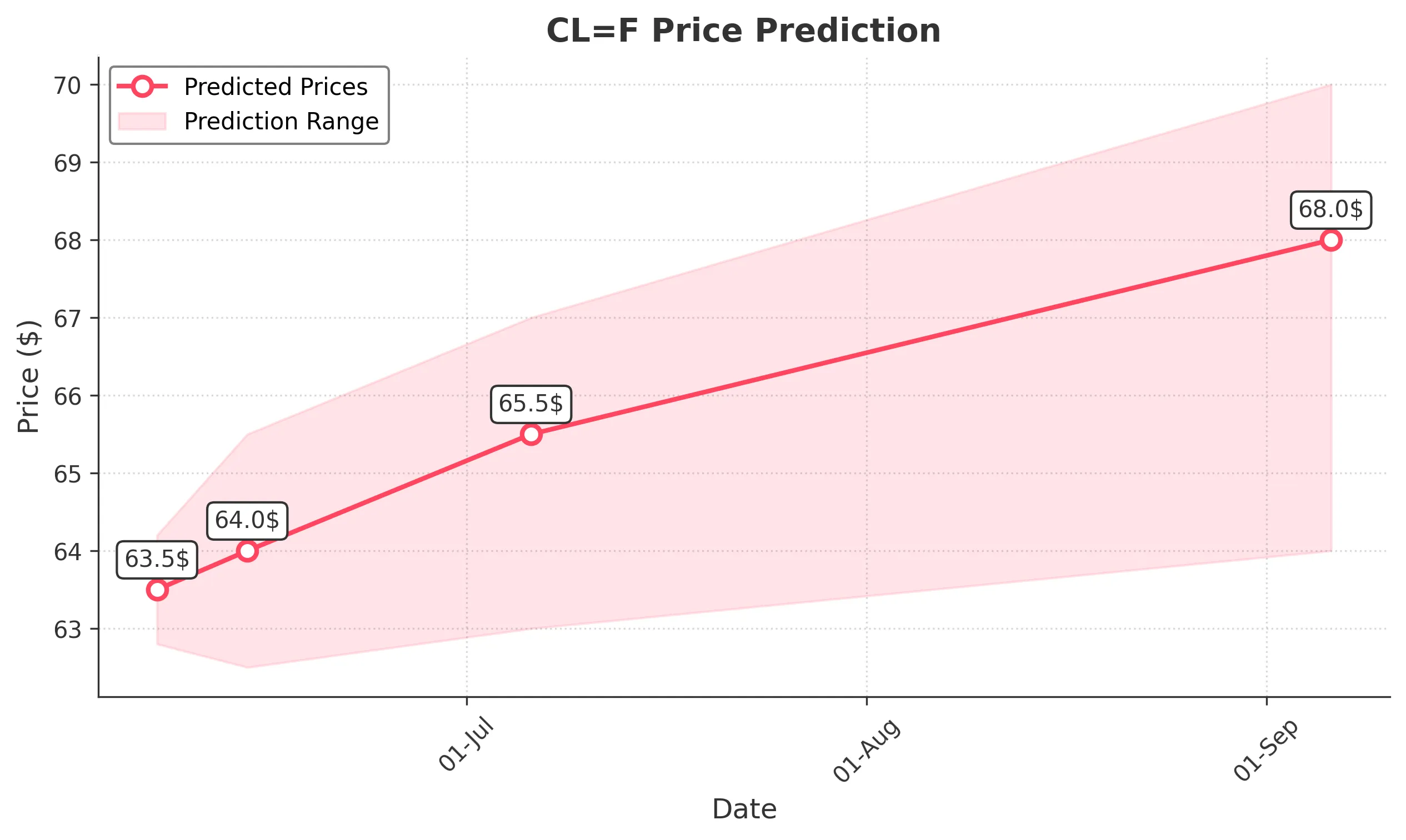 OIL trading chart for 2025-06-06