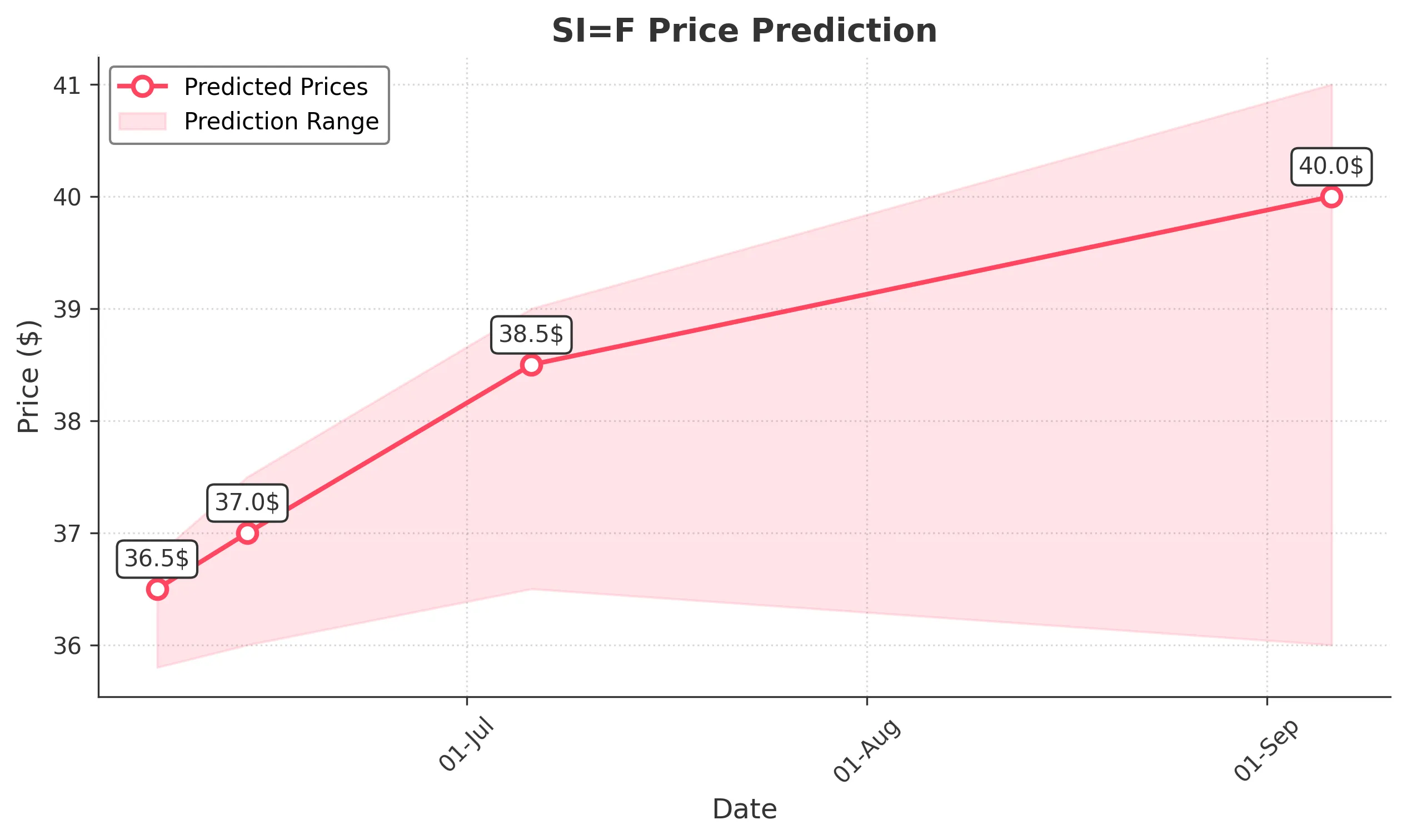 SIF trading chart for 2025-06-06