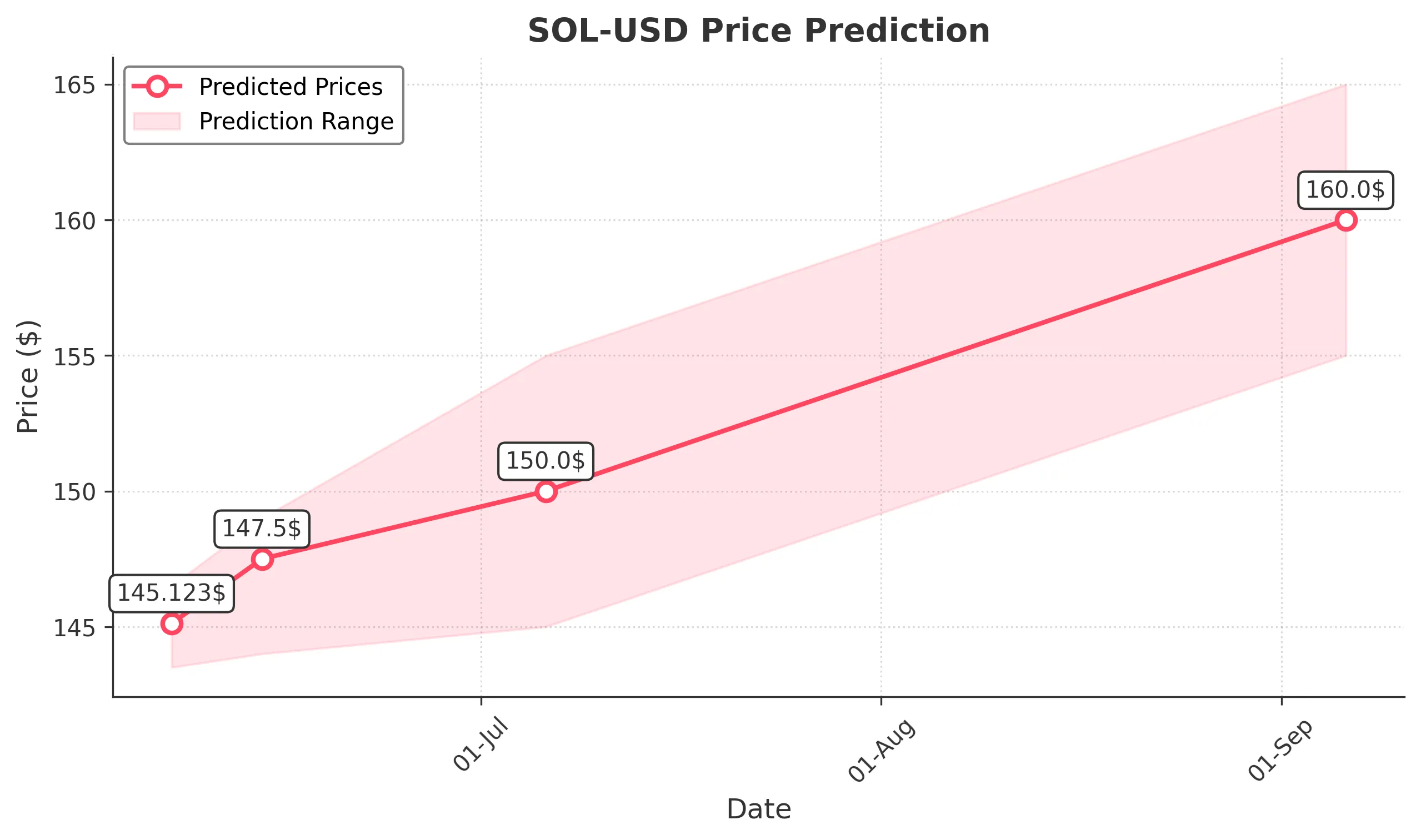 SOL-USD trading chart for 2025-06-06