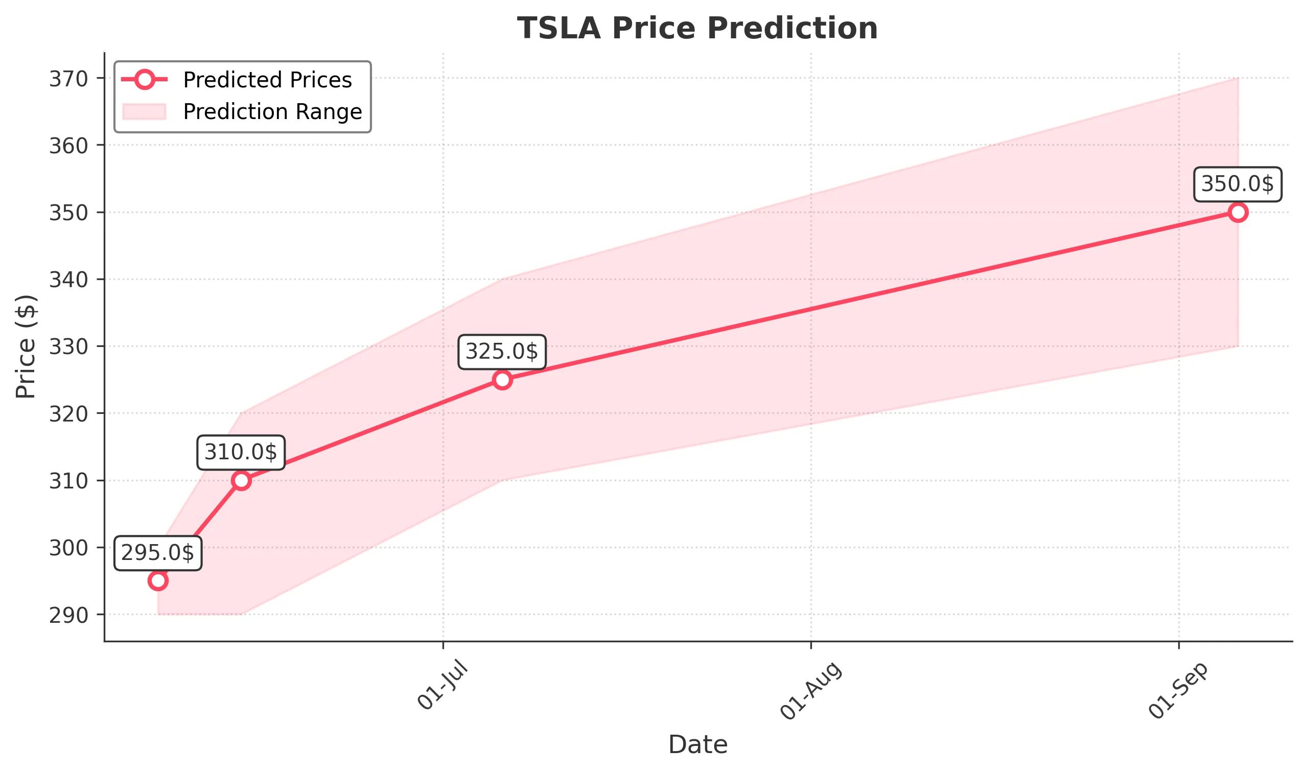 TSLA trading chart for 2025-06-06