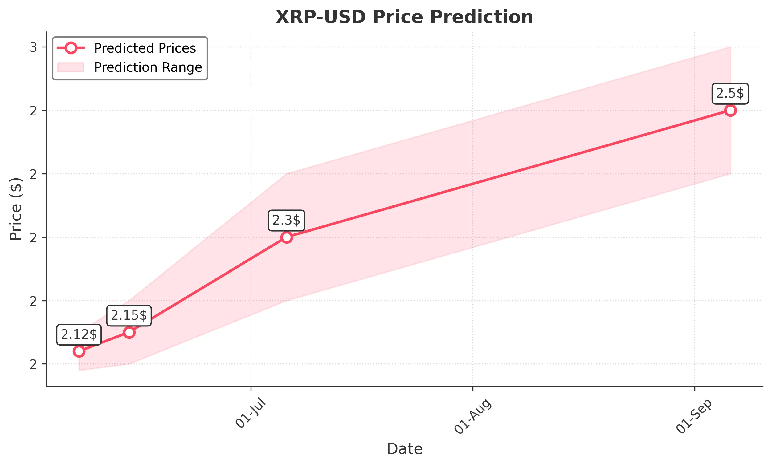 XRP trading chart for 2025-06-06