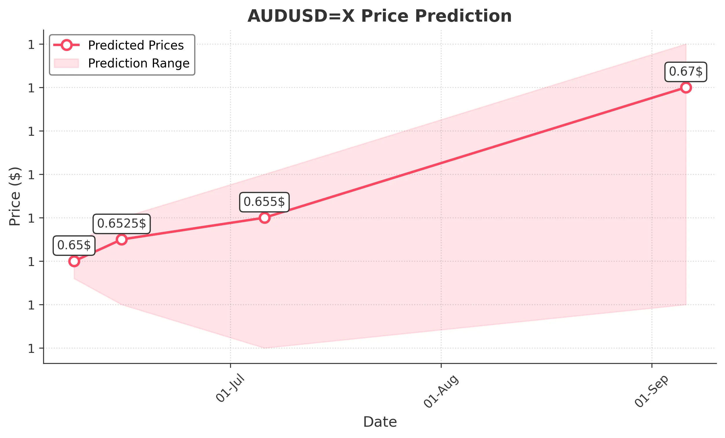 AUDUSDX trading chart for 2025-06-07