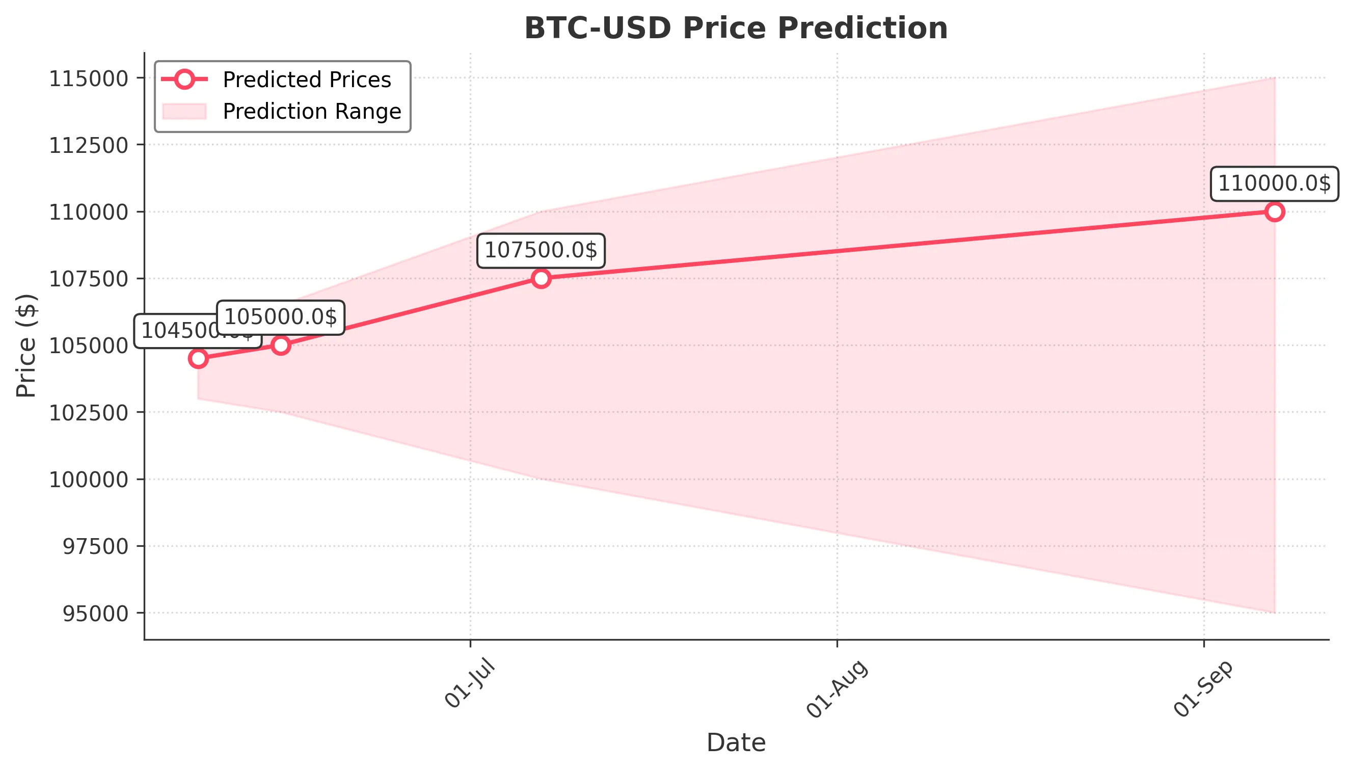 BTC-USD trading chart for 2025-06-07