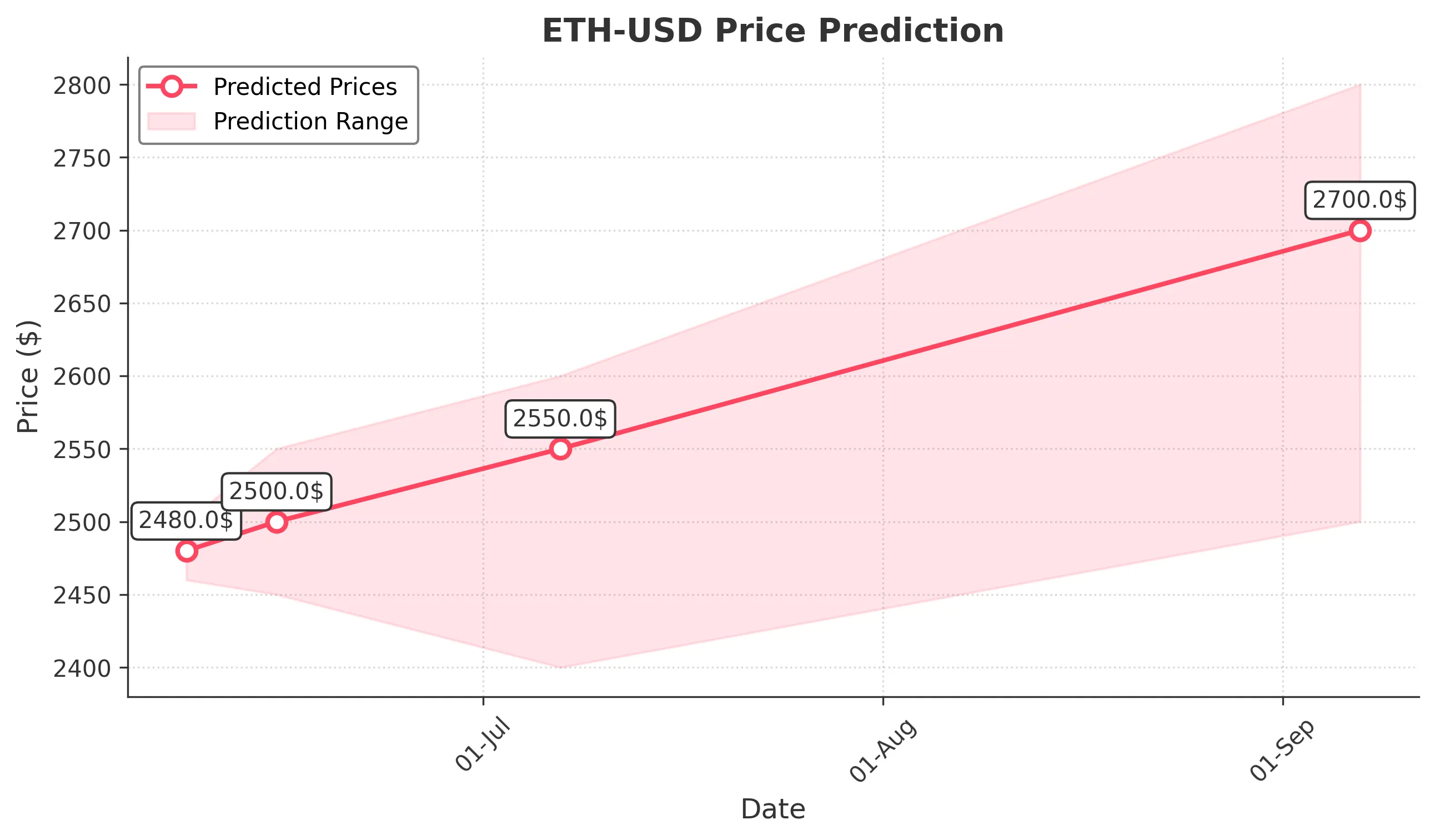ETH-USD trading chart for 2025-06-07