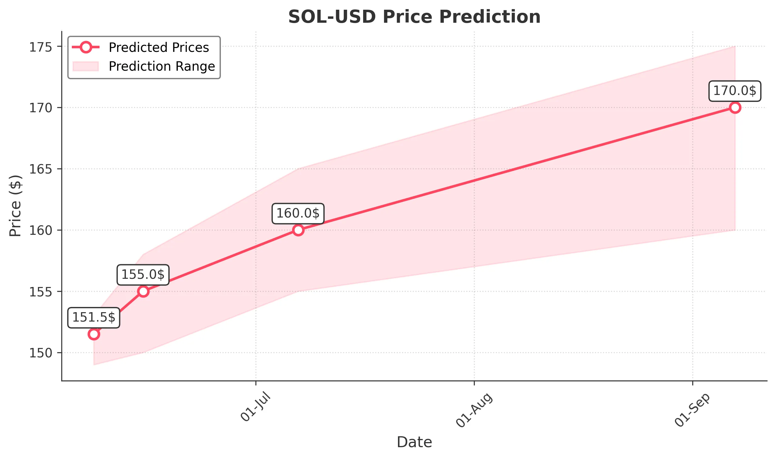 SOL-USD trading chart for 2025-06-07