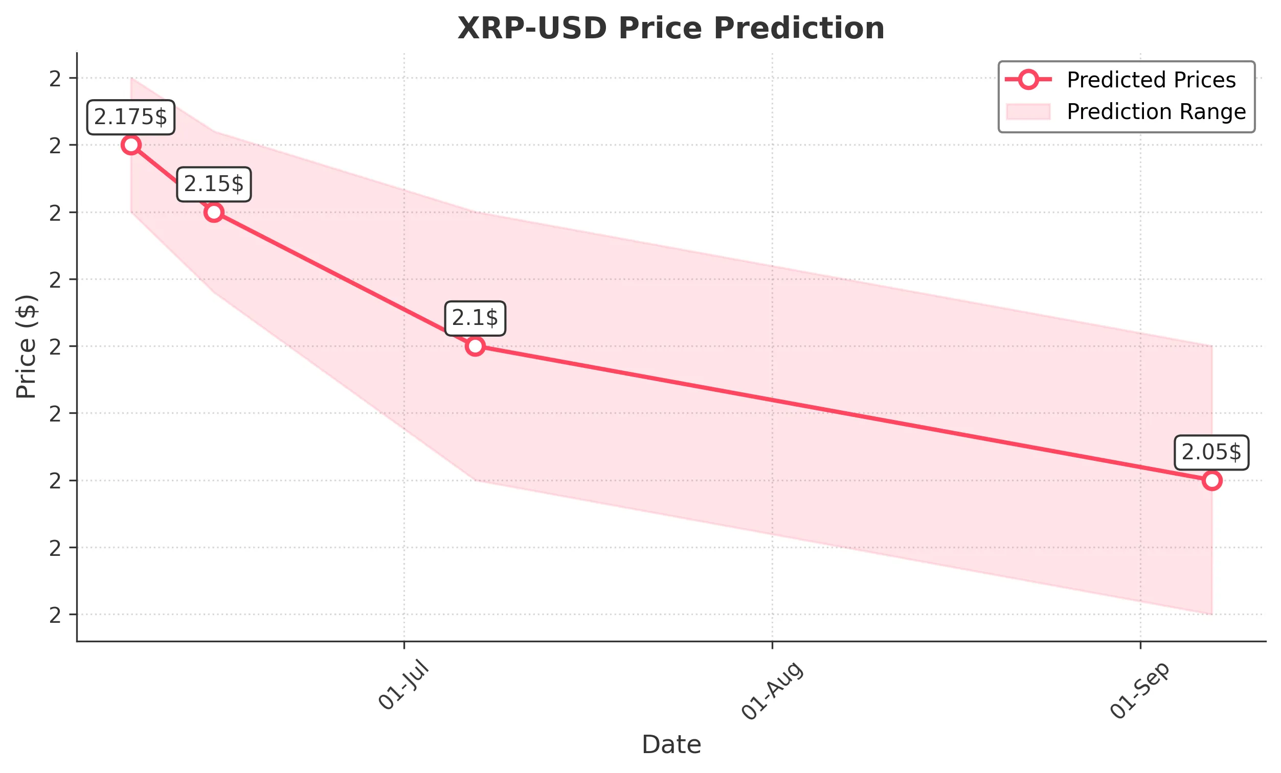 XRP trading chart for 2025-06-07