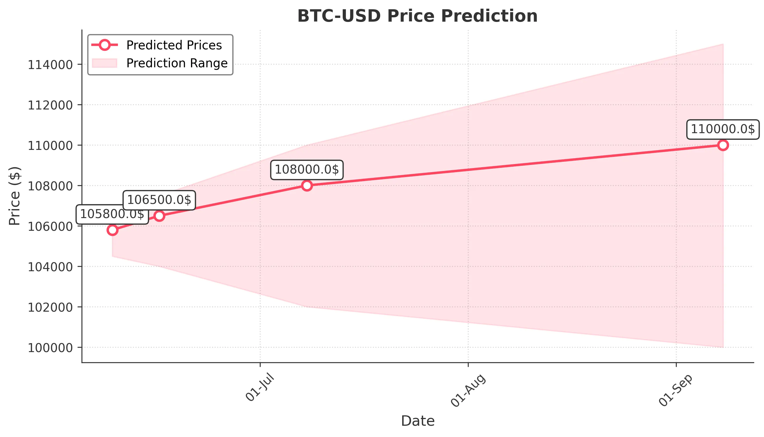 BTC-USD trading chart for 2025-06-08