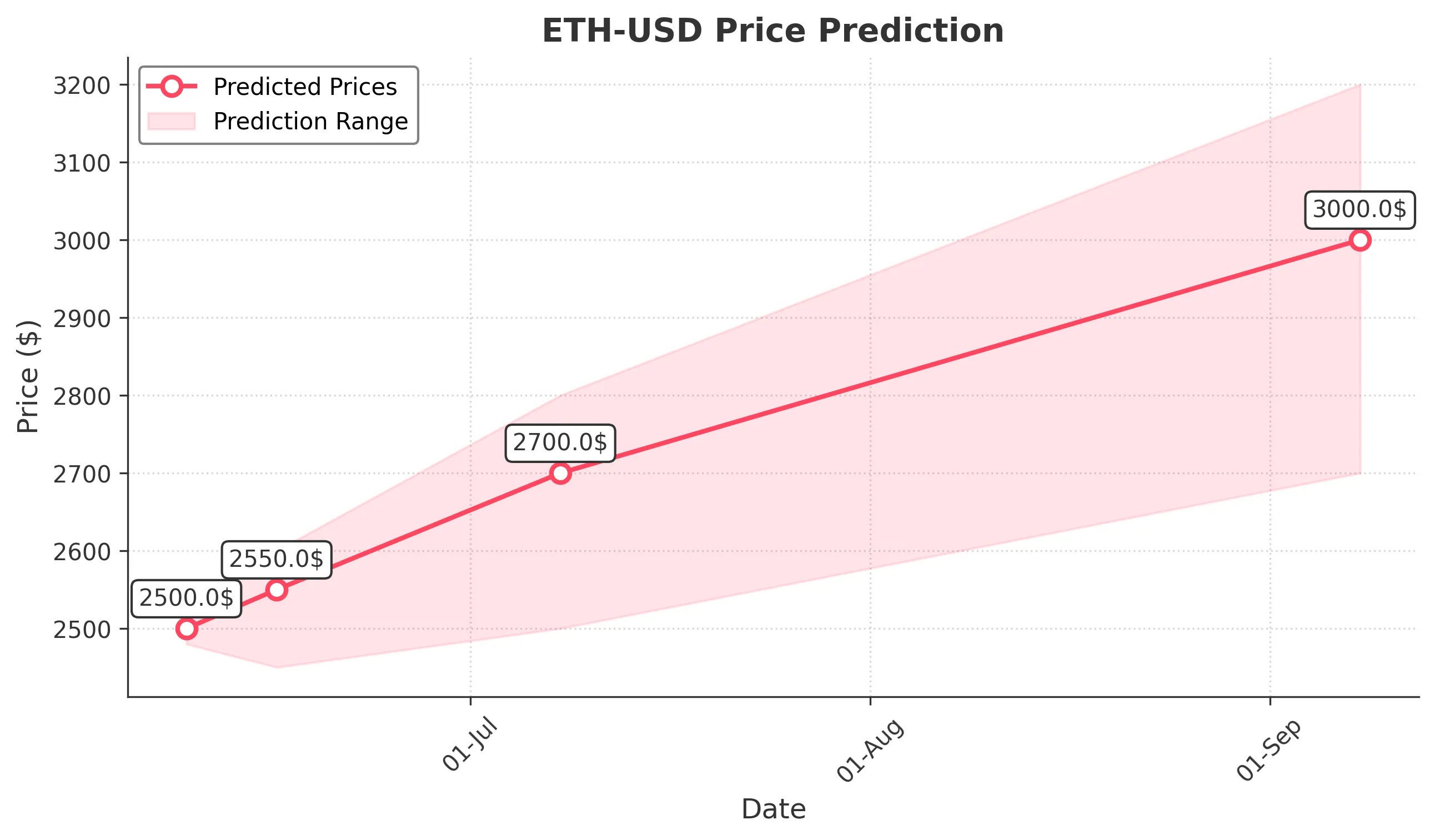 ETH-USD trading chart for 2025-06-08