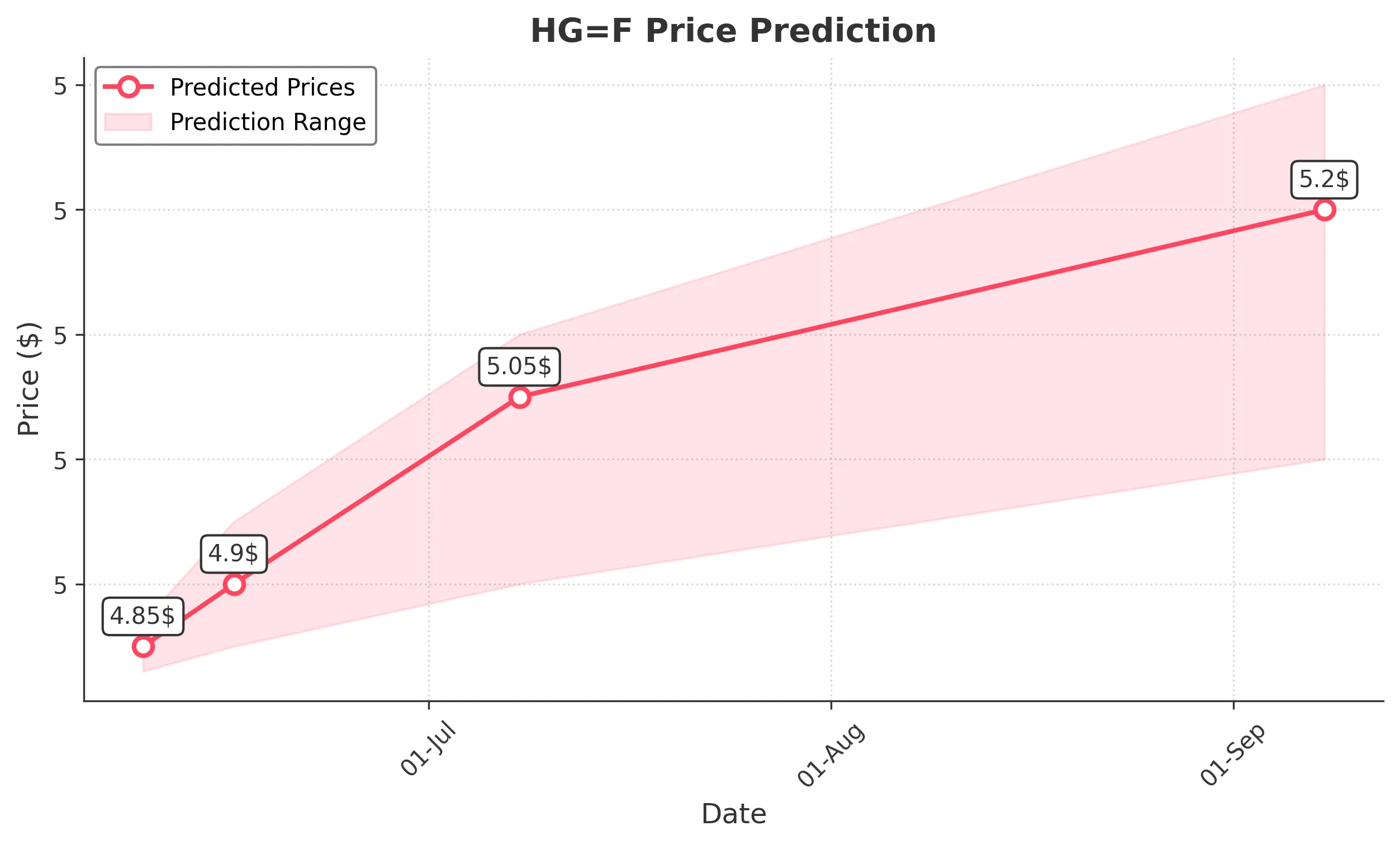 HGF trading chart for 2025-06-08