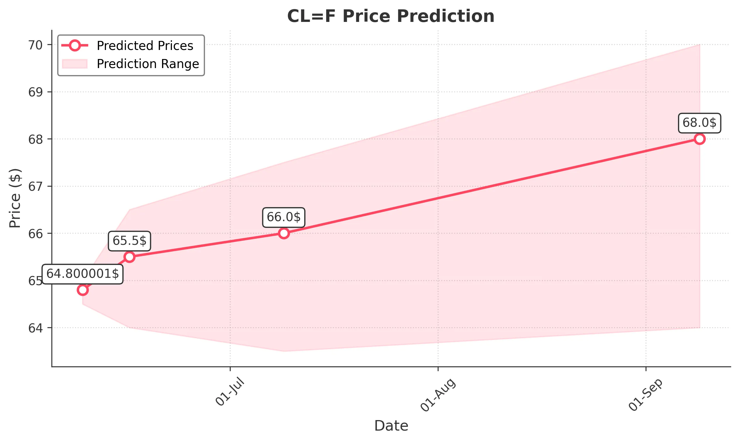 OIL trading chart for 2025-06-08