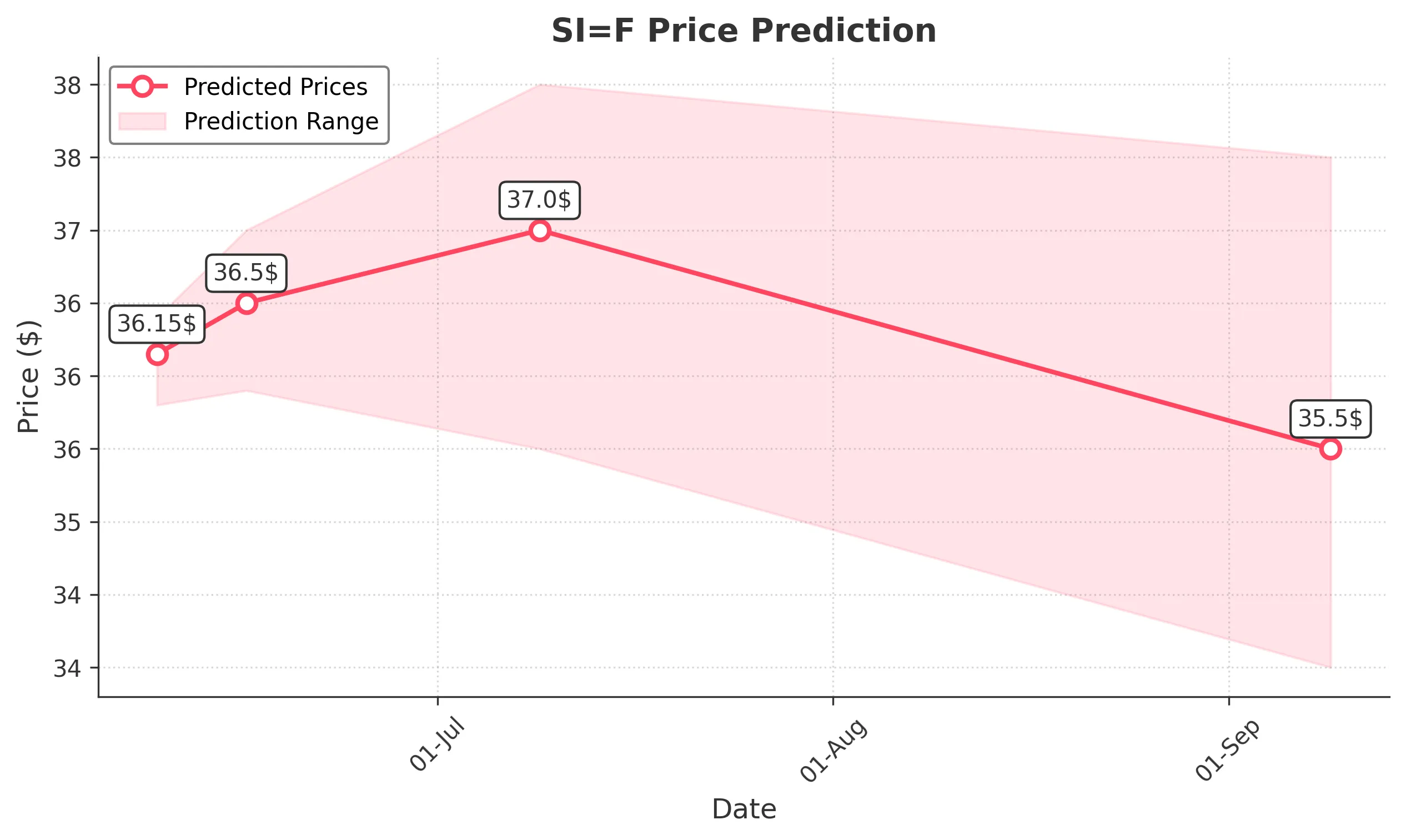 SIF trading chart for 2025-06-08