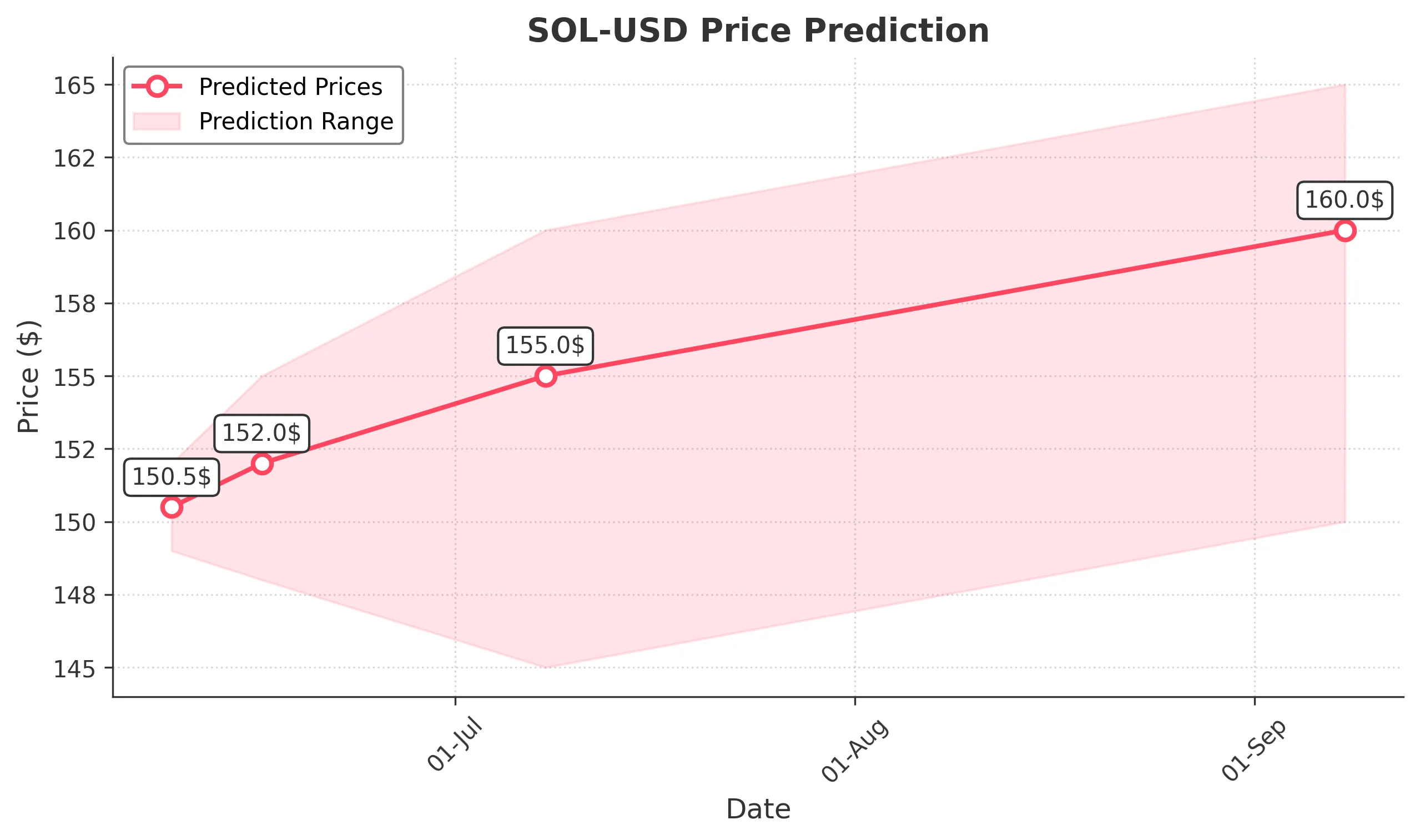 SOL-USD trading chart for 2025-06-08