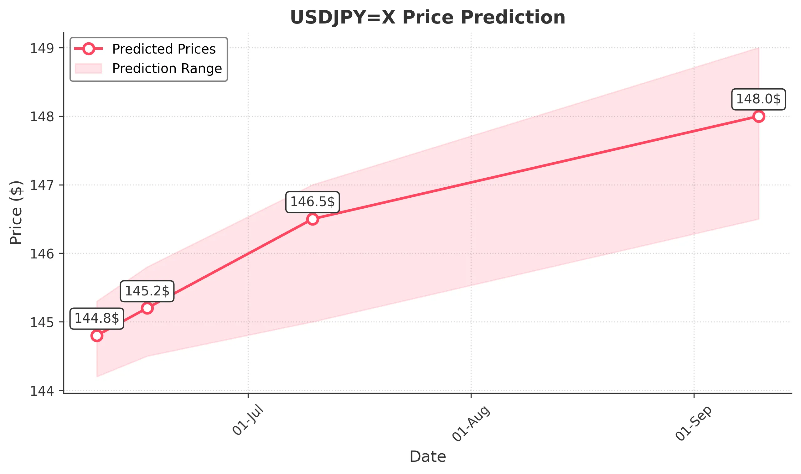 USDJPYX trading chart for 2025-06-08