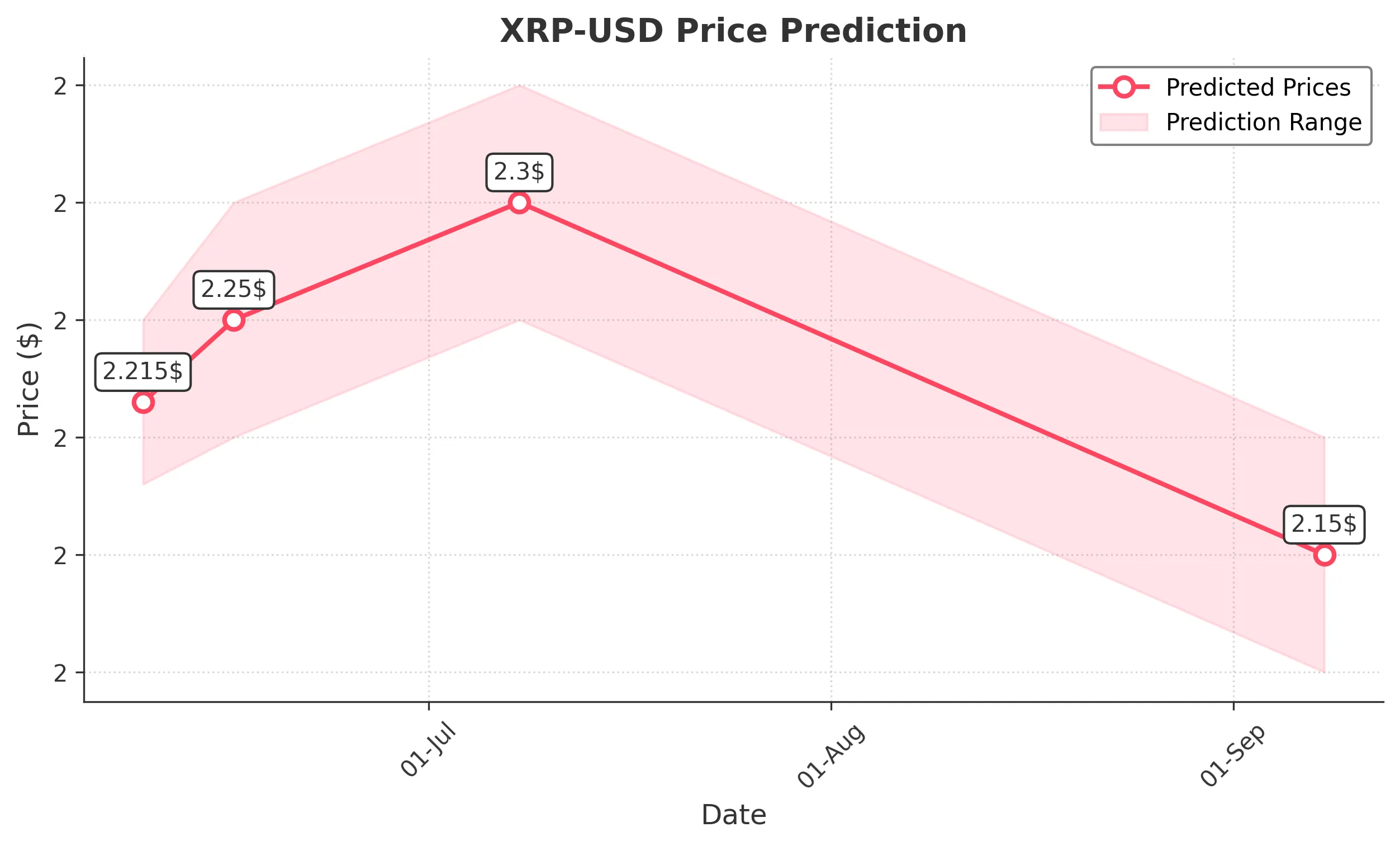 XRP trading chart for 2025-06-08