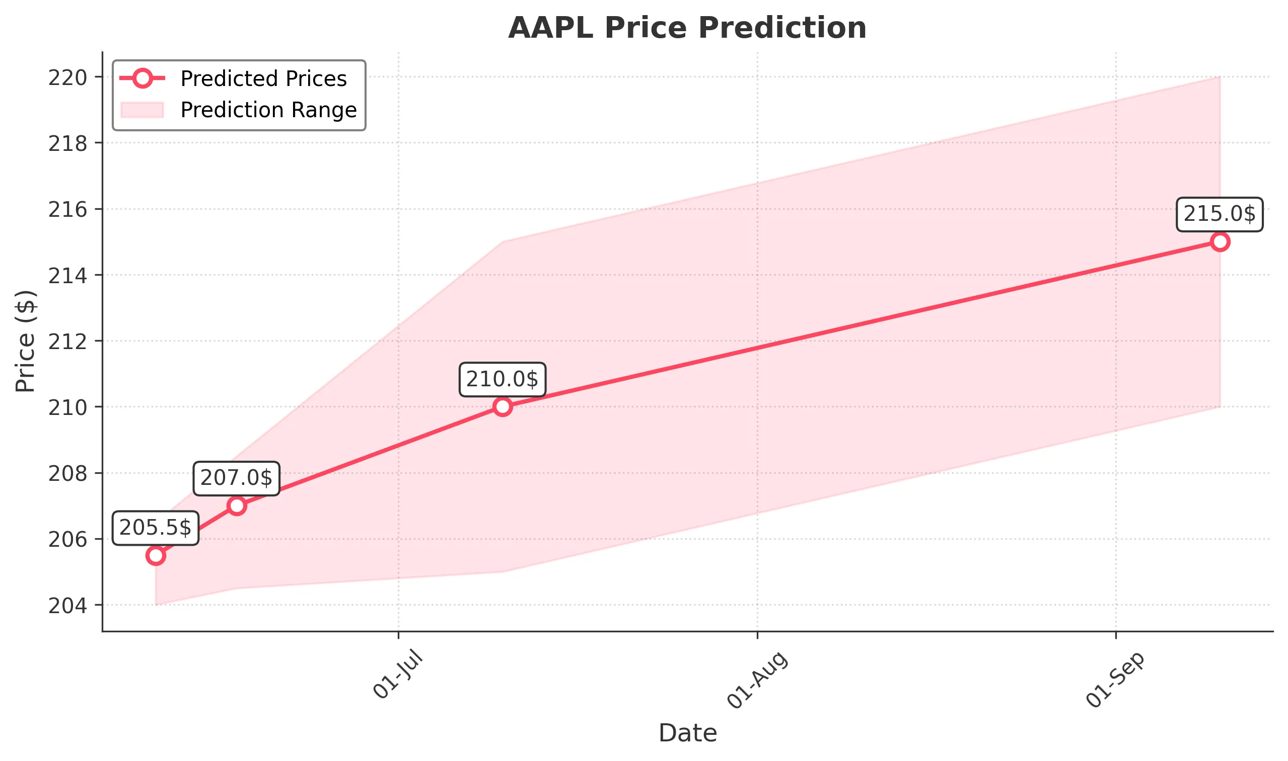 AAPL trading chart for 2025-06-09