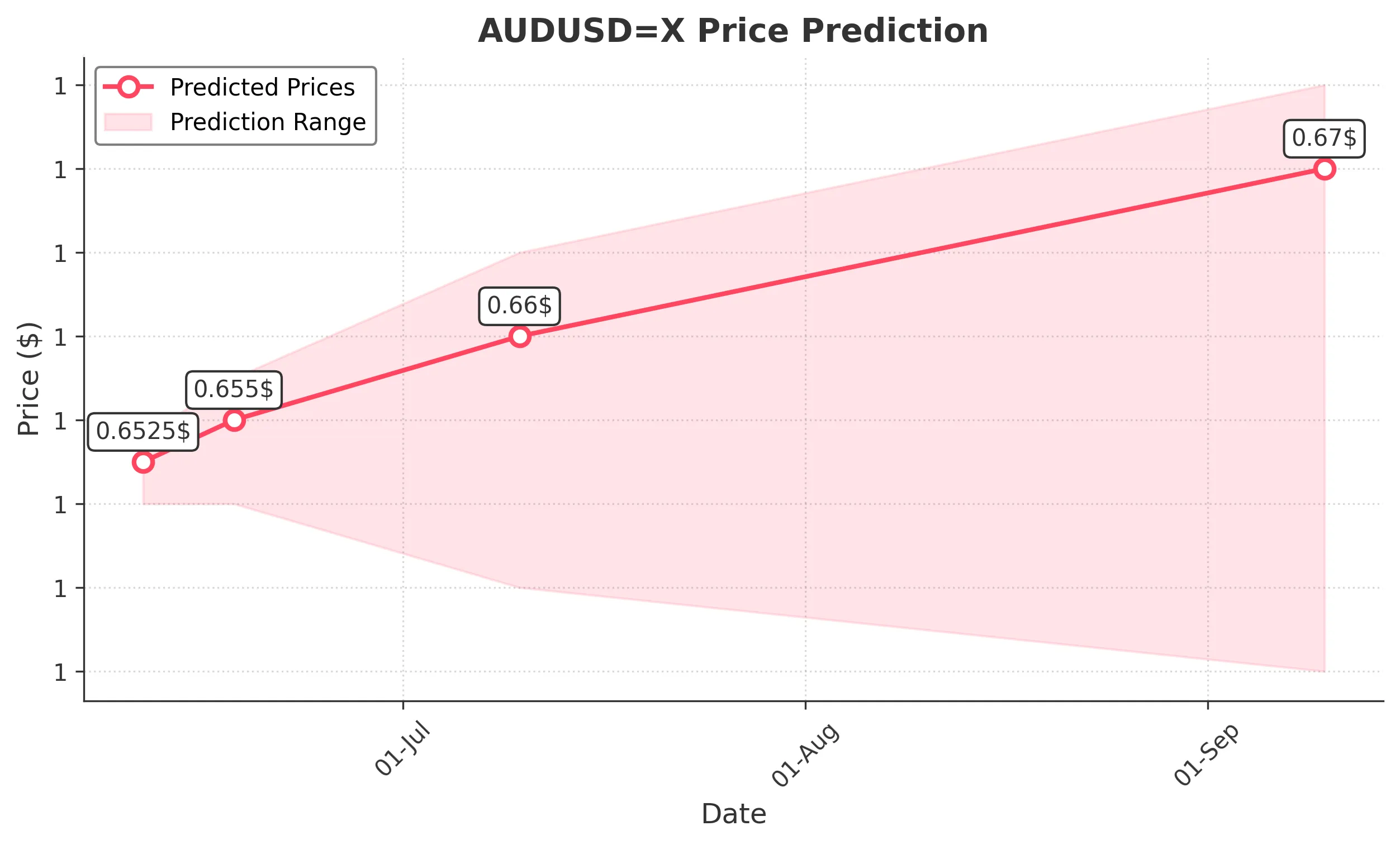 AUDUSDX trading chart for 2025-06-09