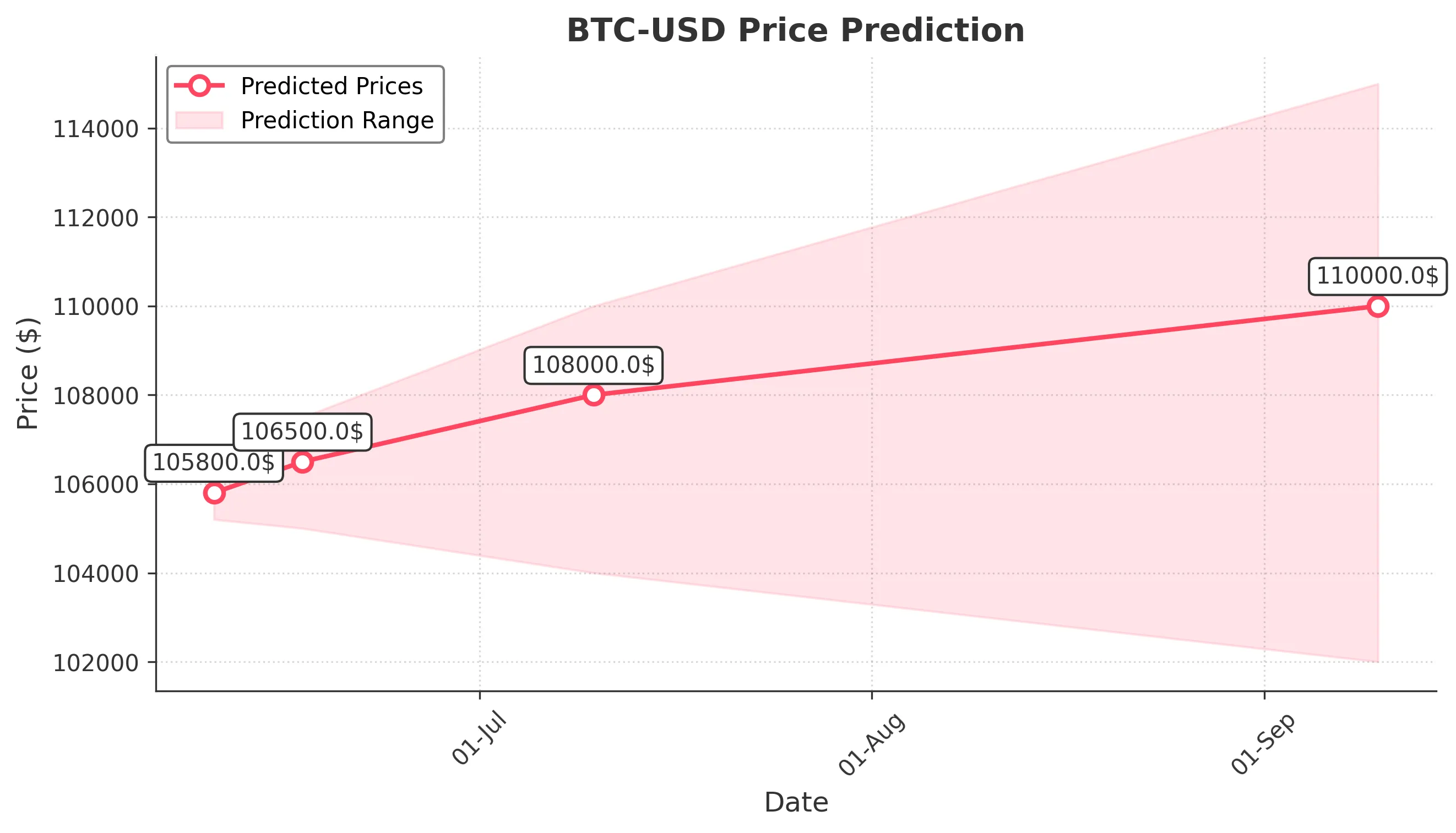 BTC-USD trading chart for 2025-06-09