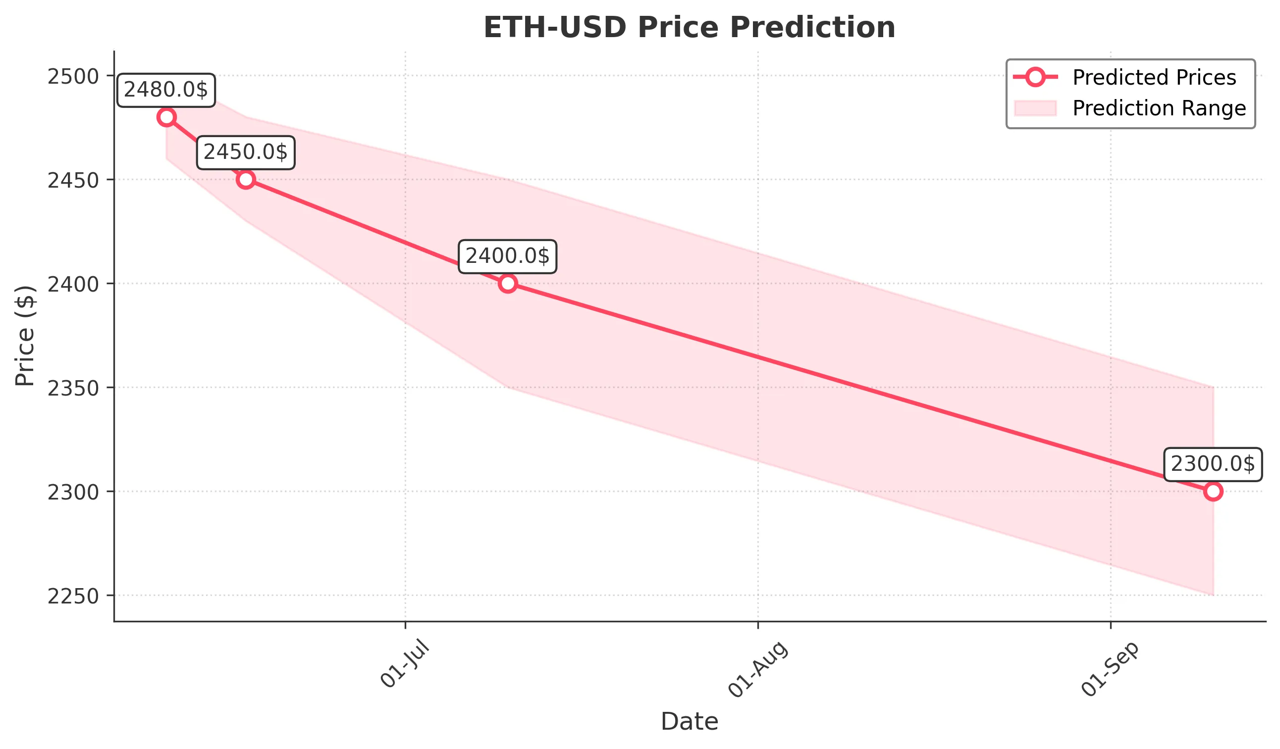 ETH-USD trading chart for 2025-06-09