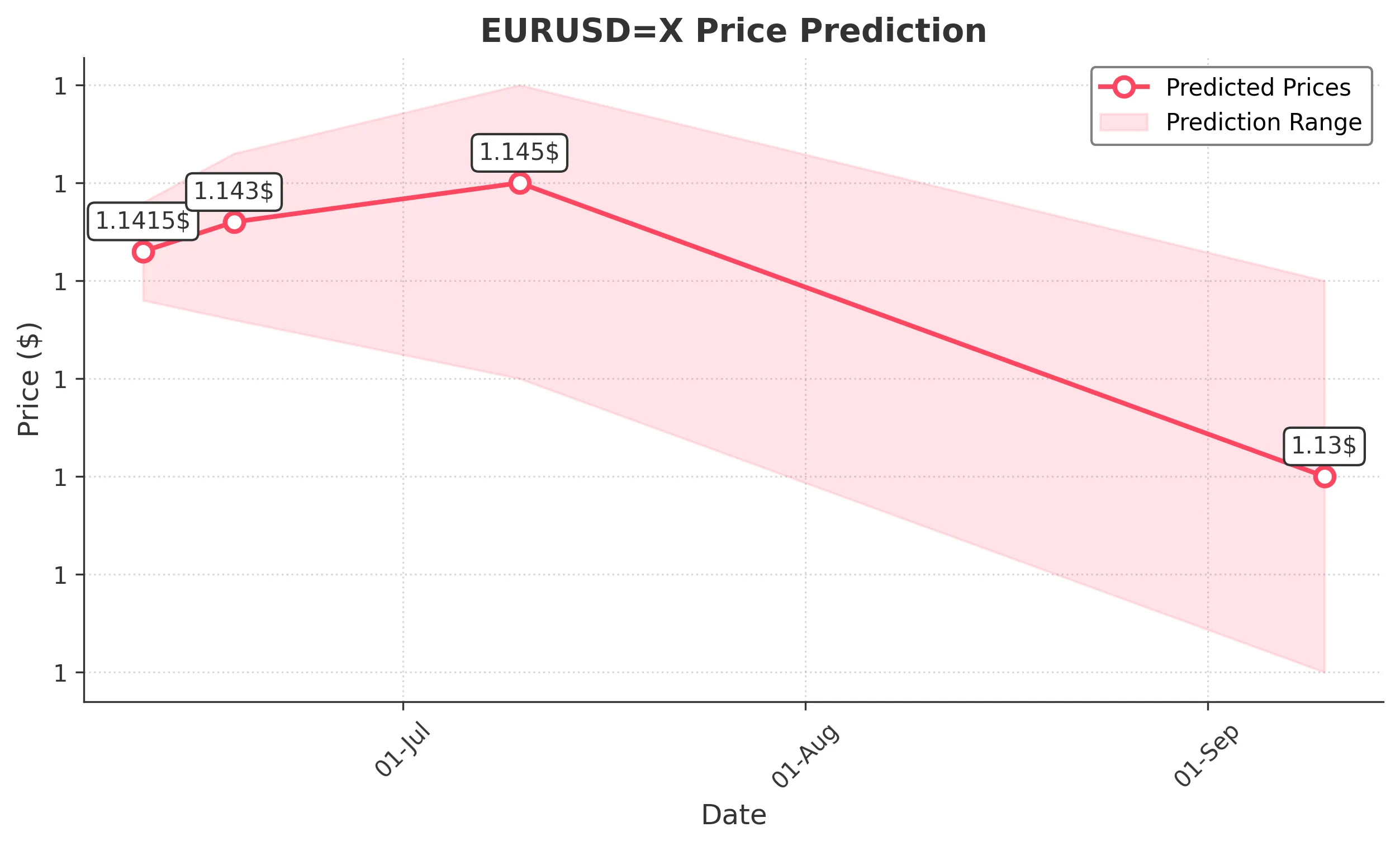 EURUSDX trading chart for 2025-06-09