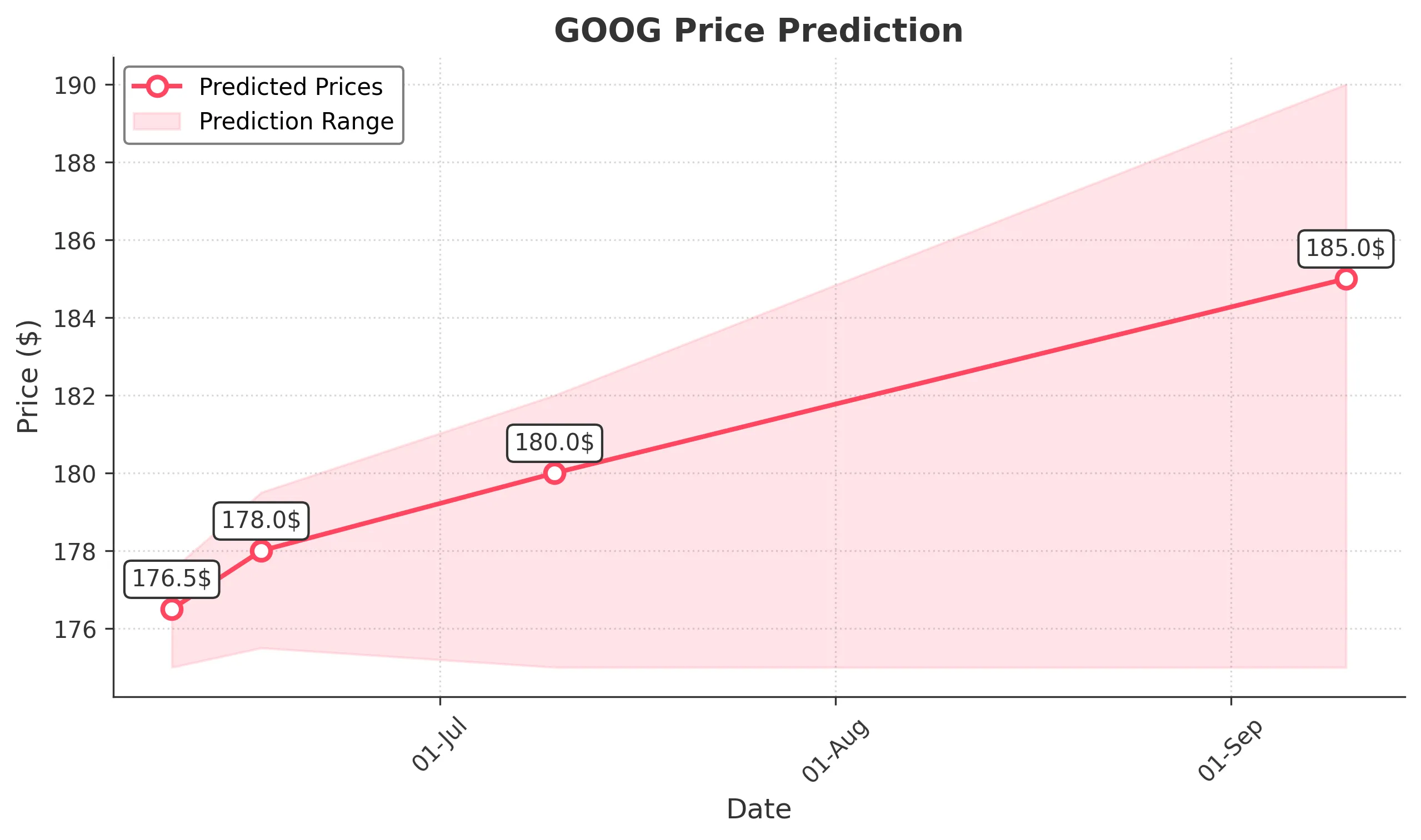 GOOG trading chart for 2025-06-09