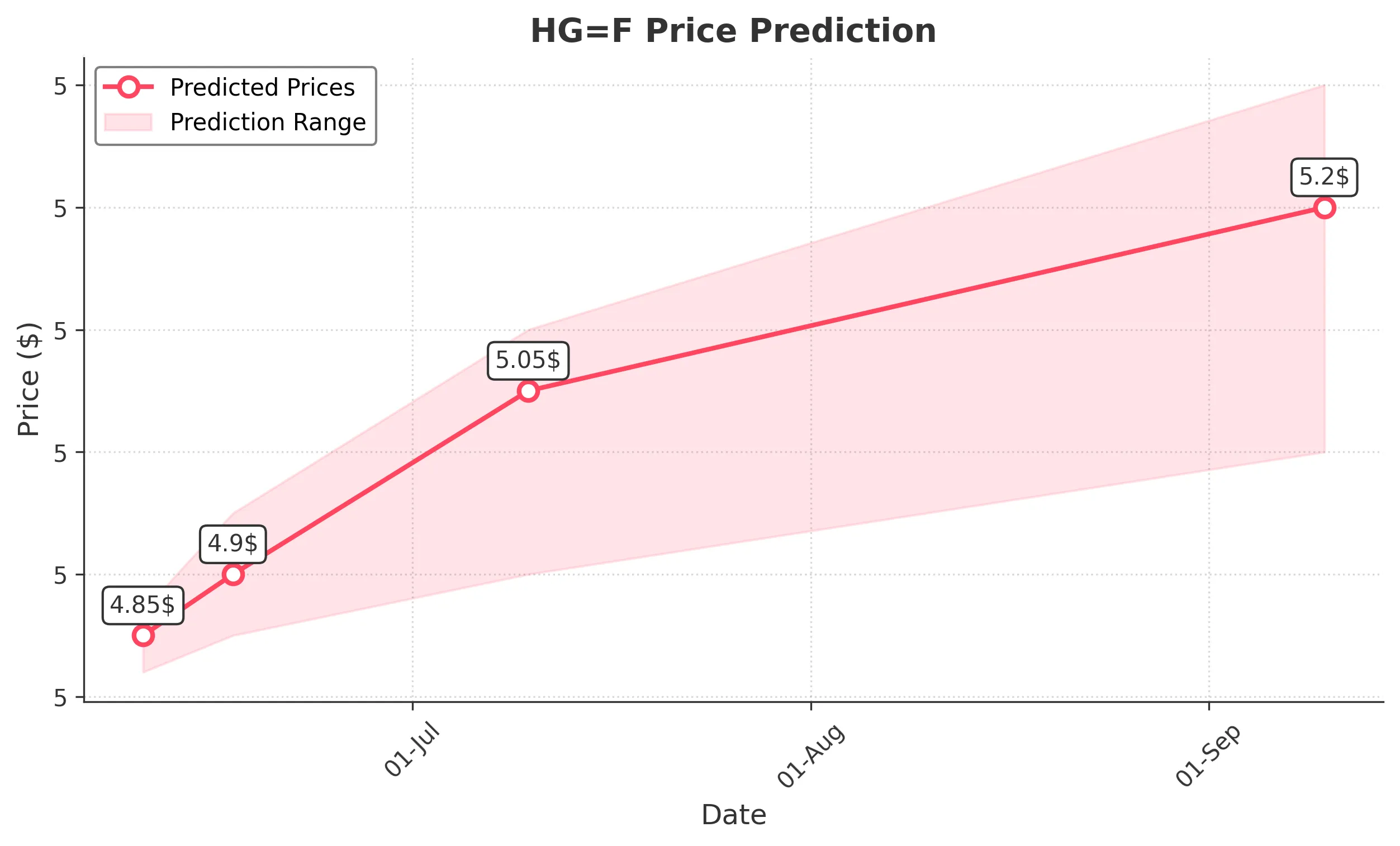 HGF trading chart for 2025-06-09