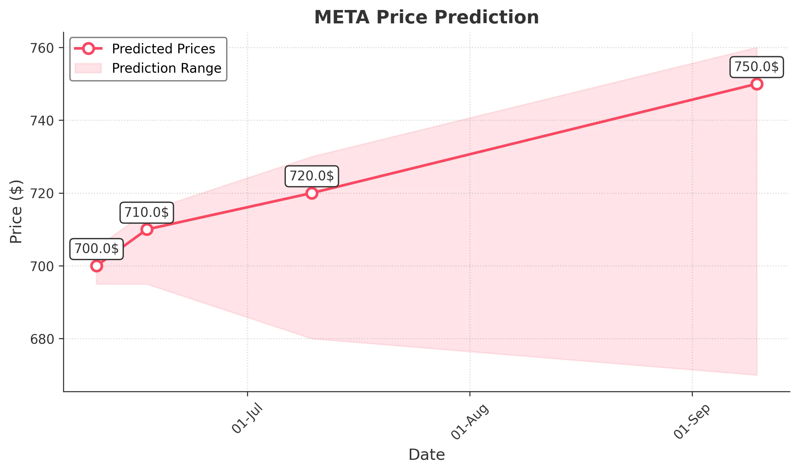 META trading chart for 2025-06-09