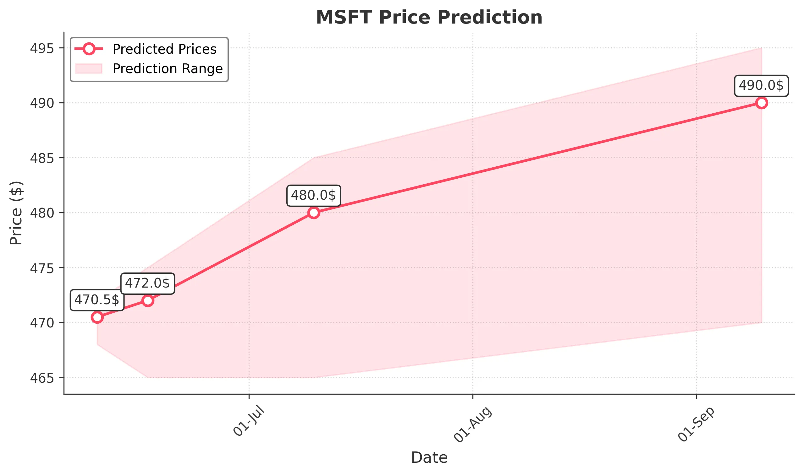 MSFT trading chart for 2025-06-09