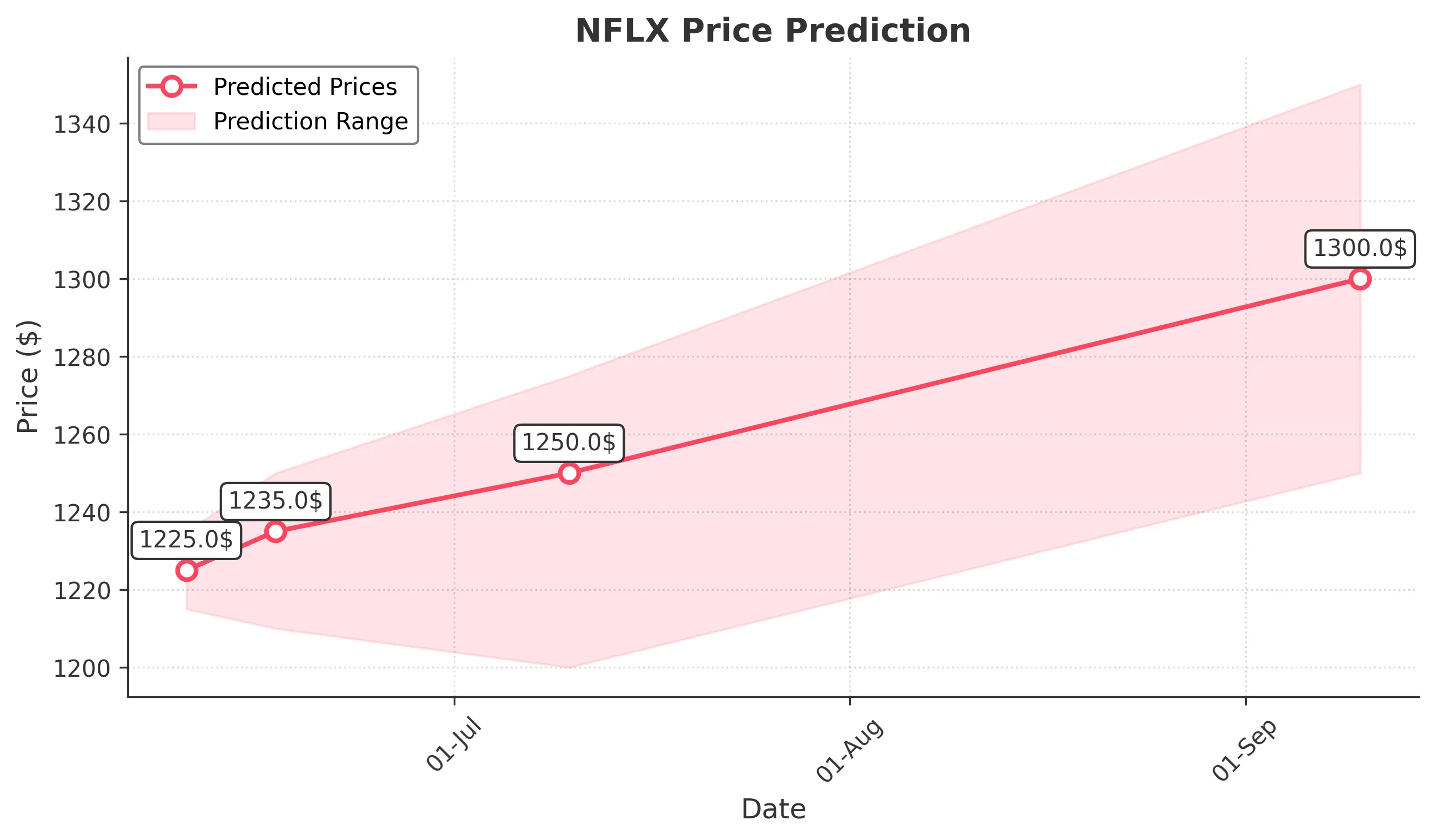 NFLX trading chart for 2025-06-09