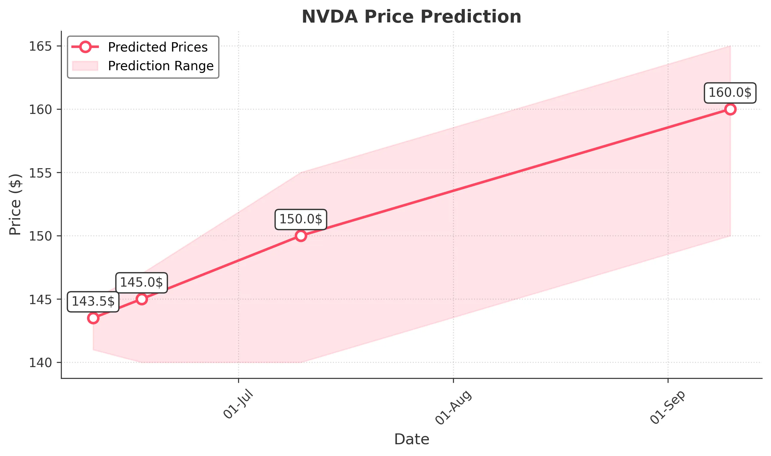 NVDA trading chart for 2025-06-09