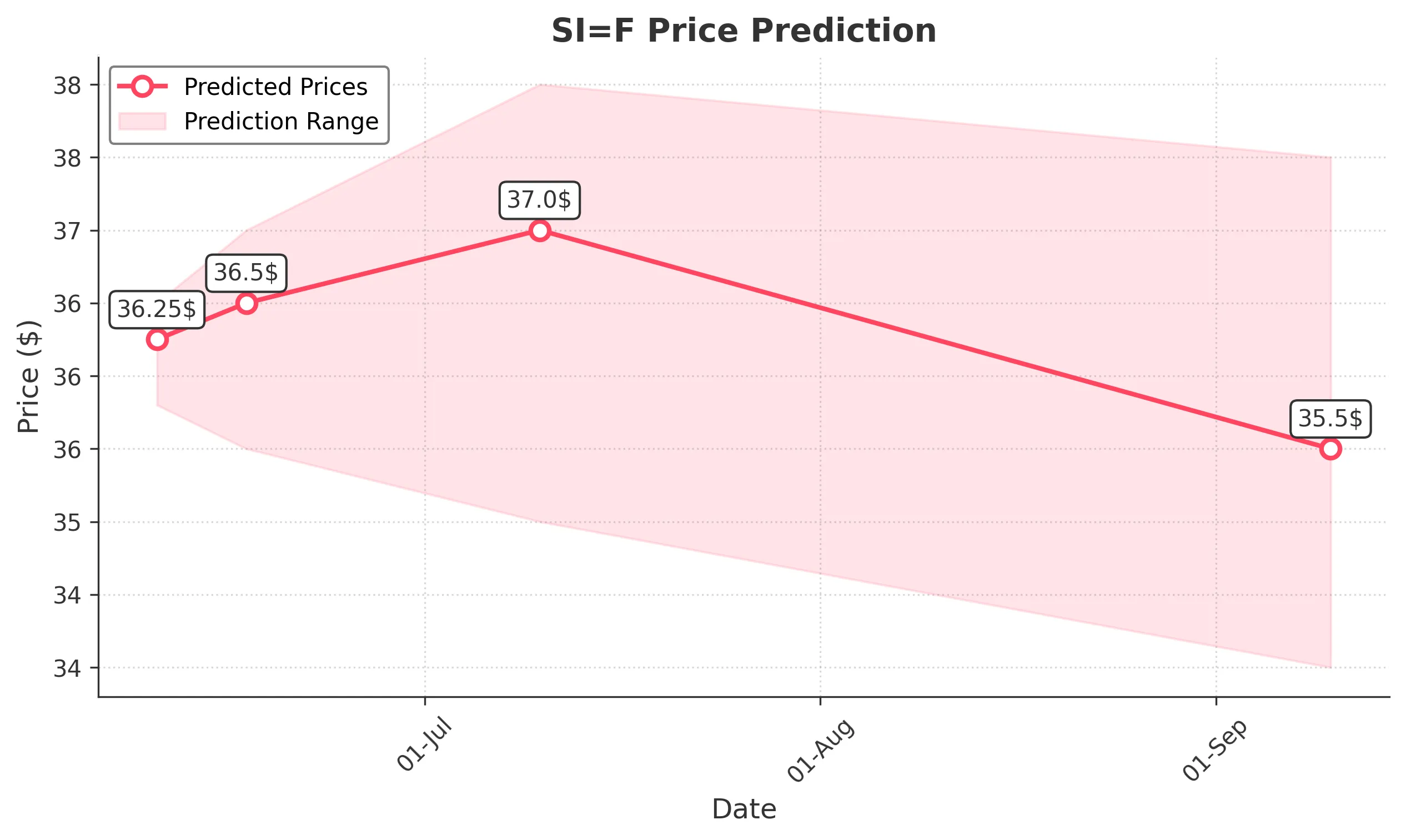 SIF trading chart for 2025-06-09