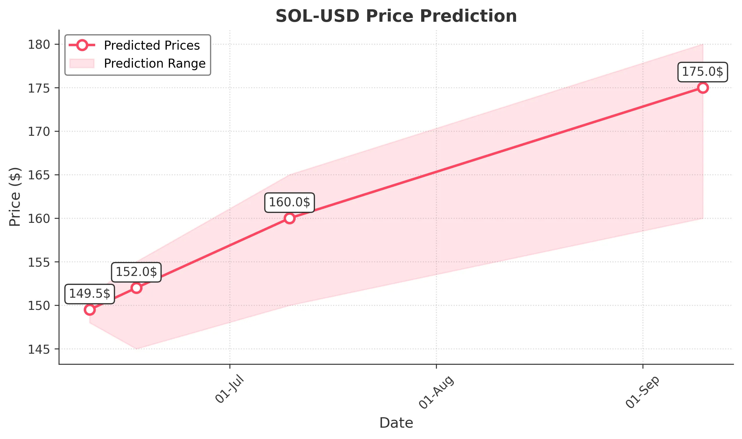 SOL-USD trading chart for 2025-06-09