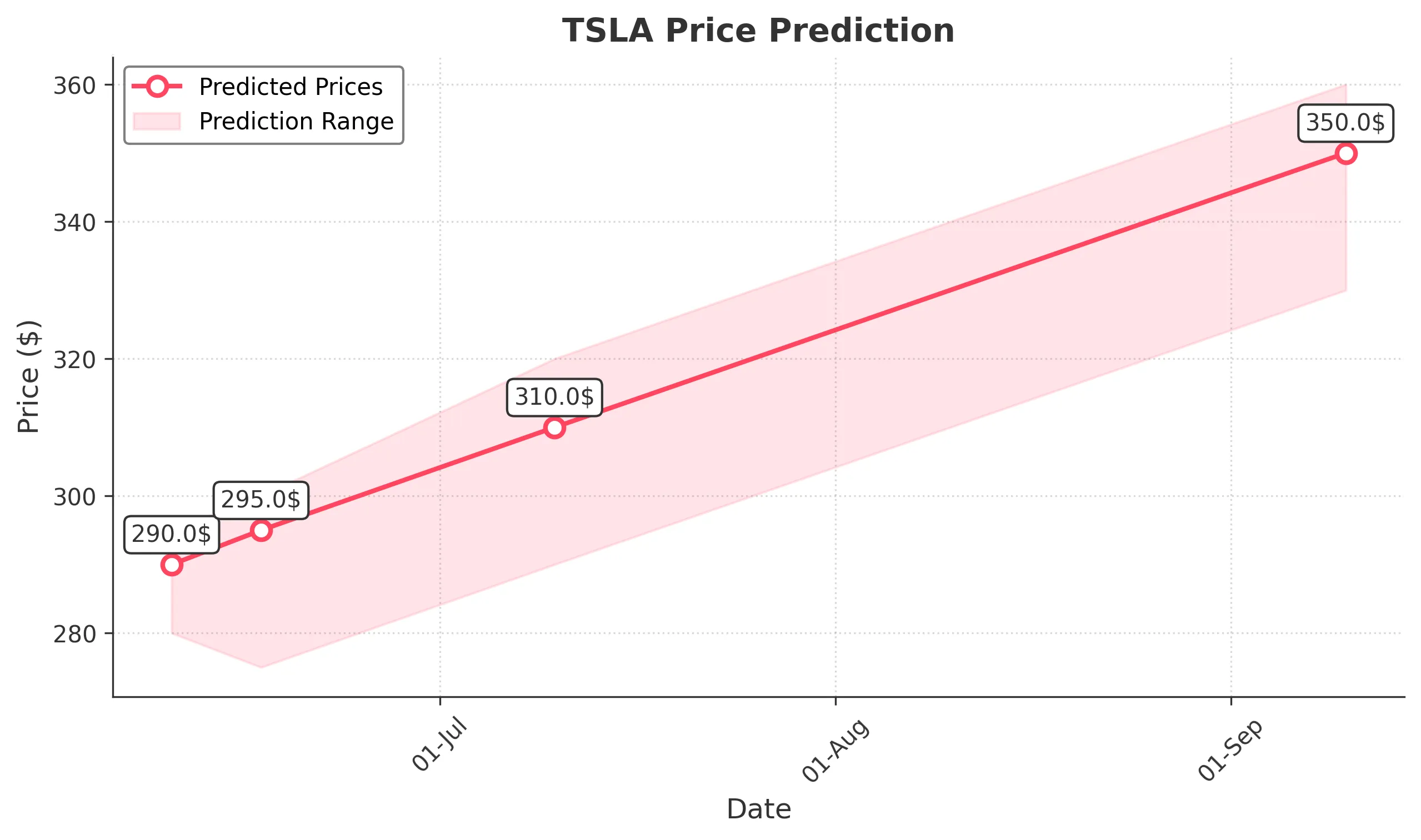 TSLA trading chart for 2025-06-09
