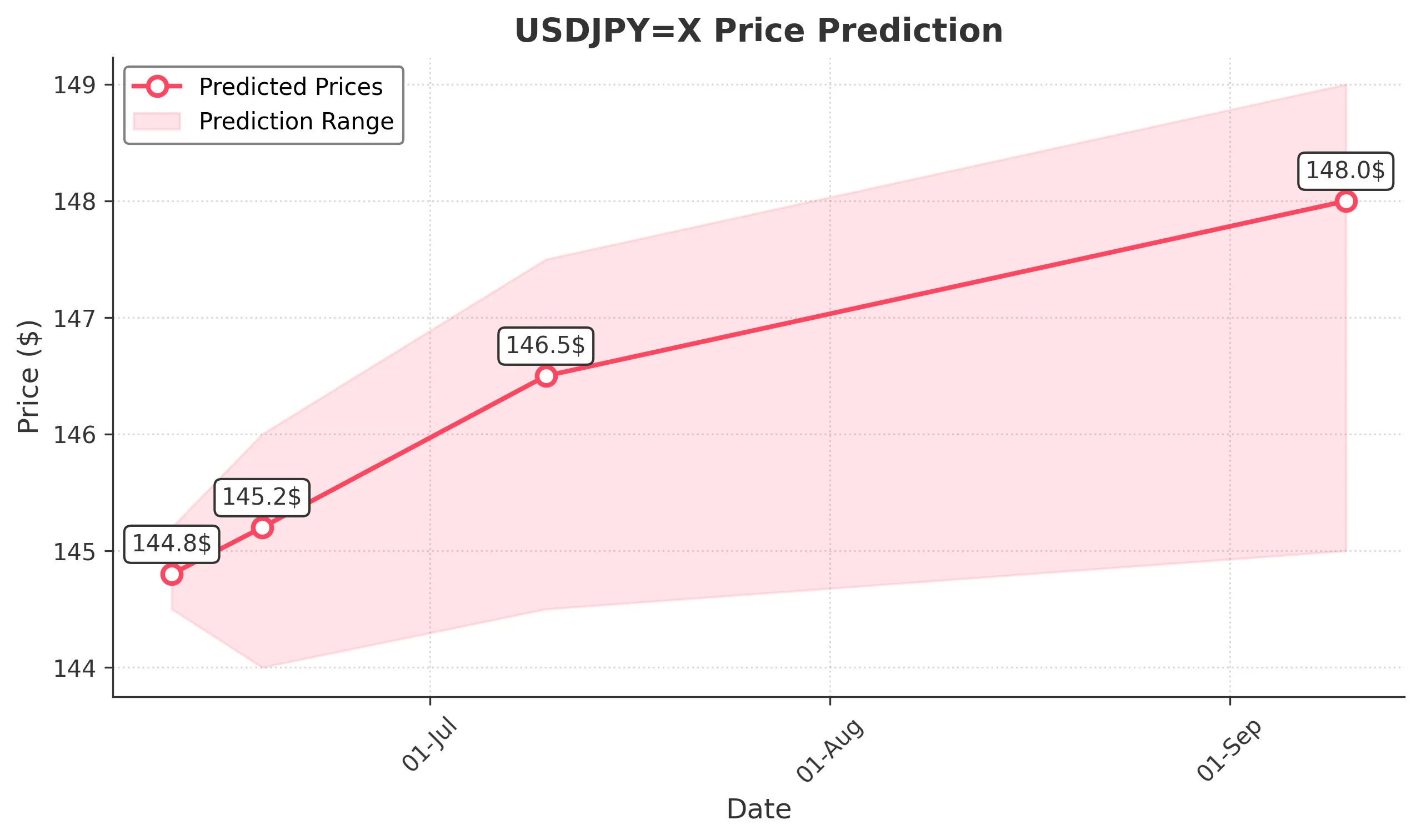 USDJPYX trading chart for 2025-06-09