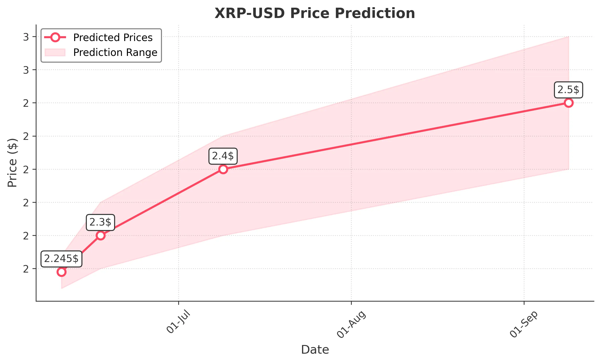 XRP trading chart for 2025-06-09