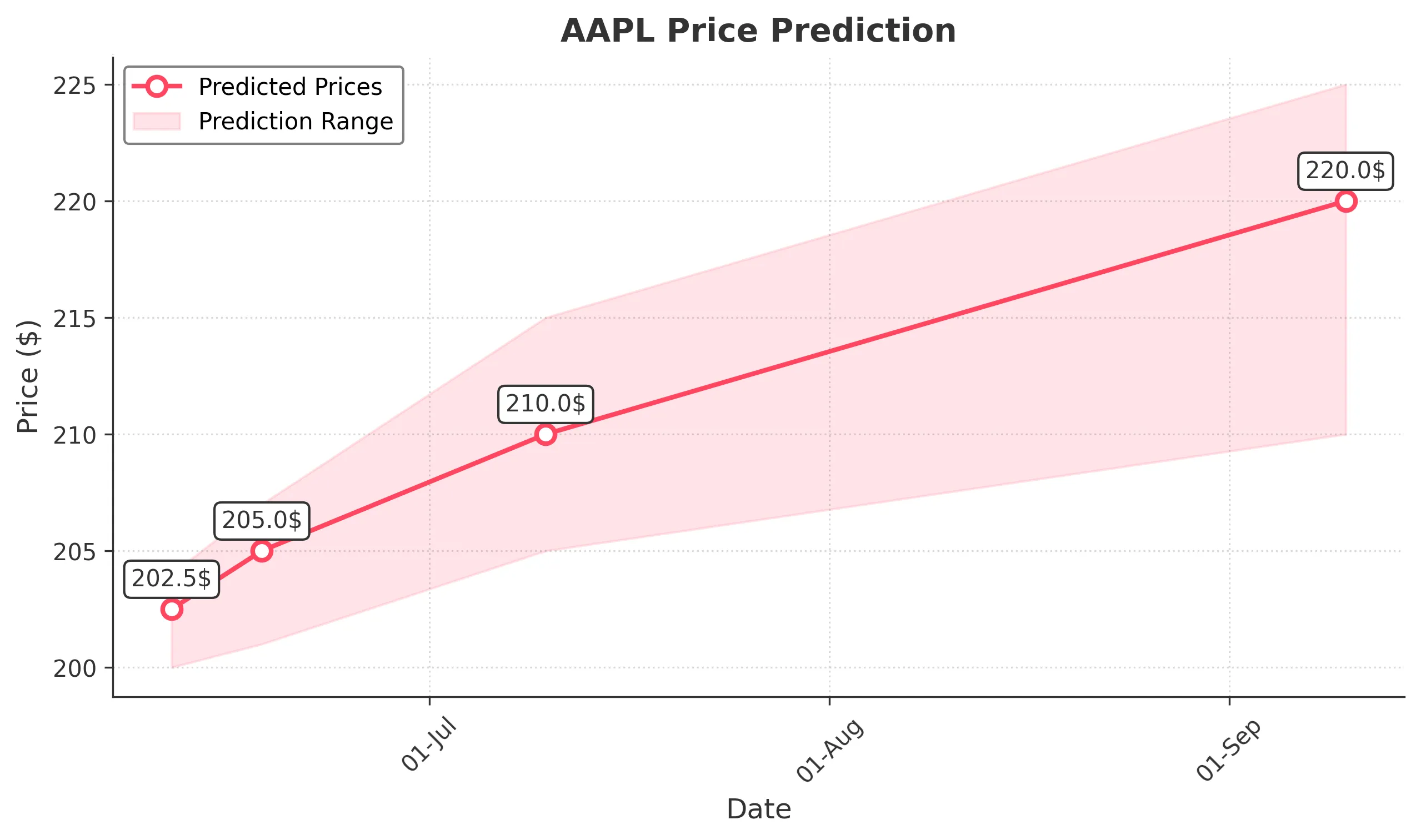 AAPL trading chart for 2025-06-10
