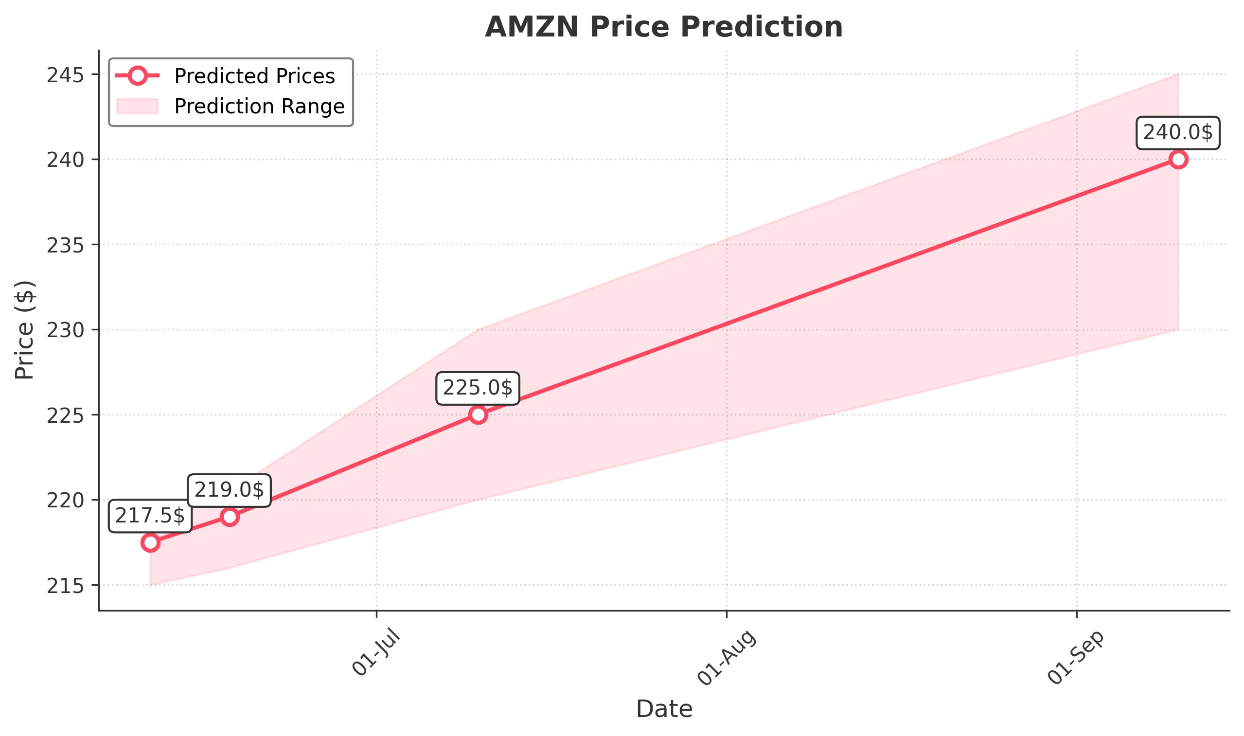 AMZN trading chart for 2025-06-10
