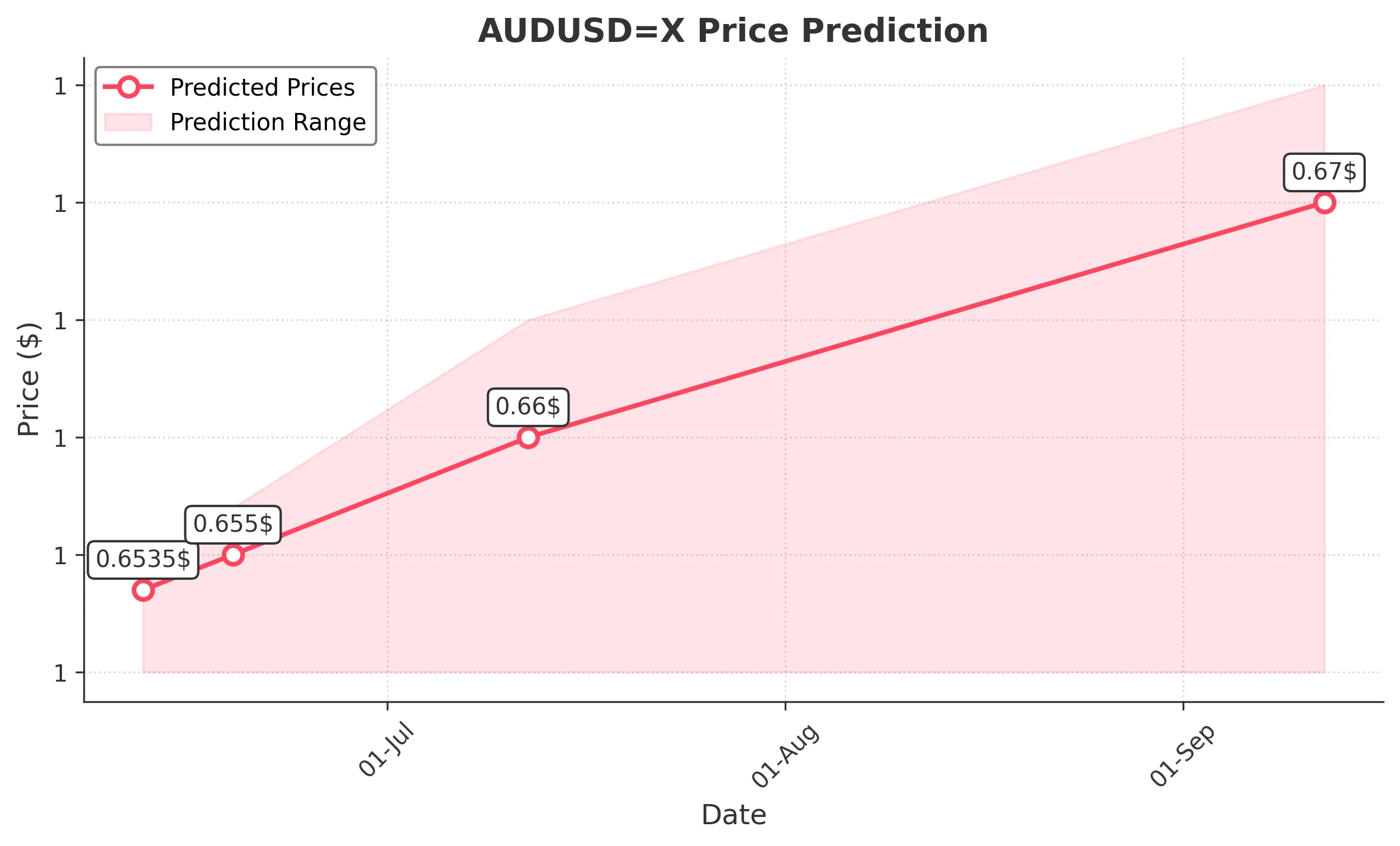 AUDUSDX trading chart for 2025-06-10