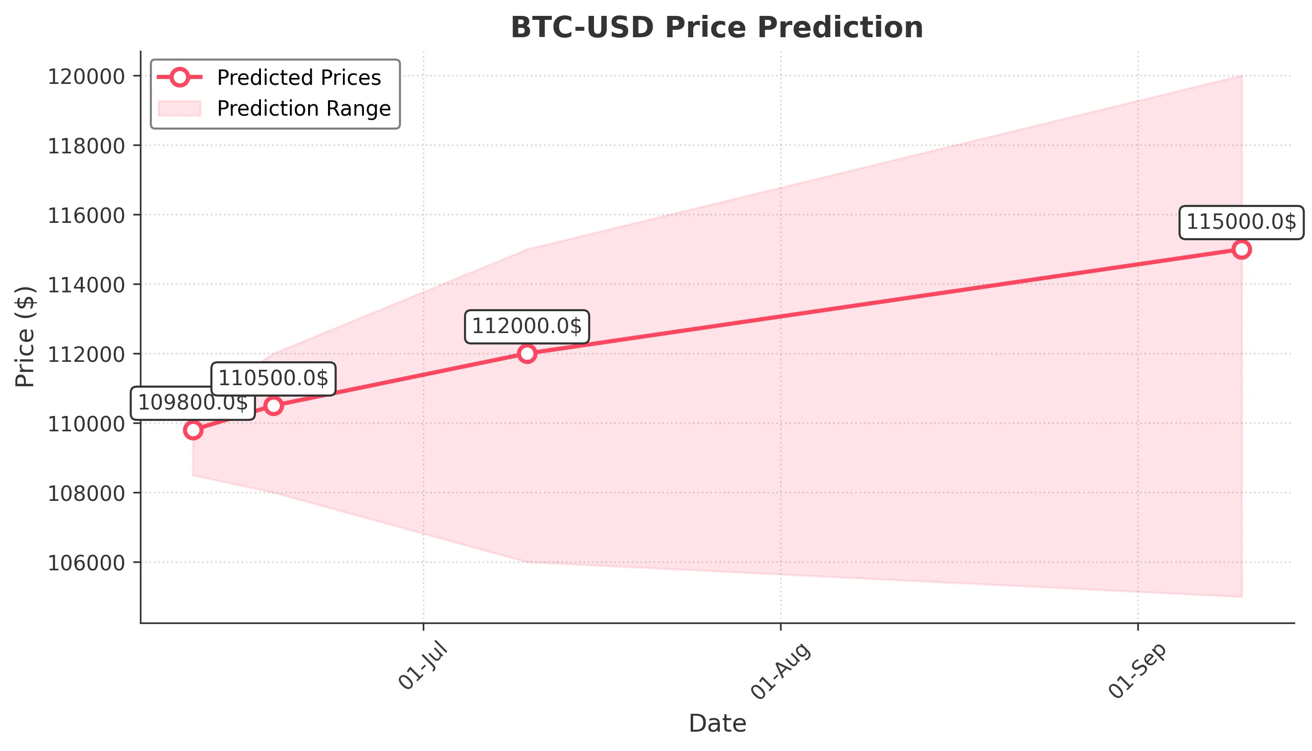 BTC-USD trading chart for 2025-06-10
