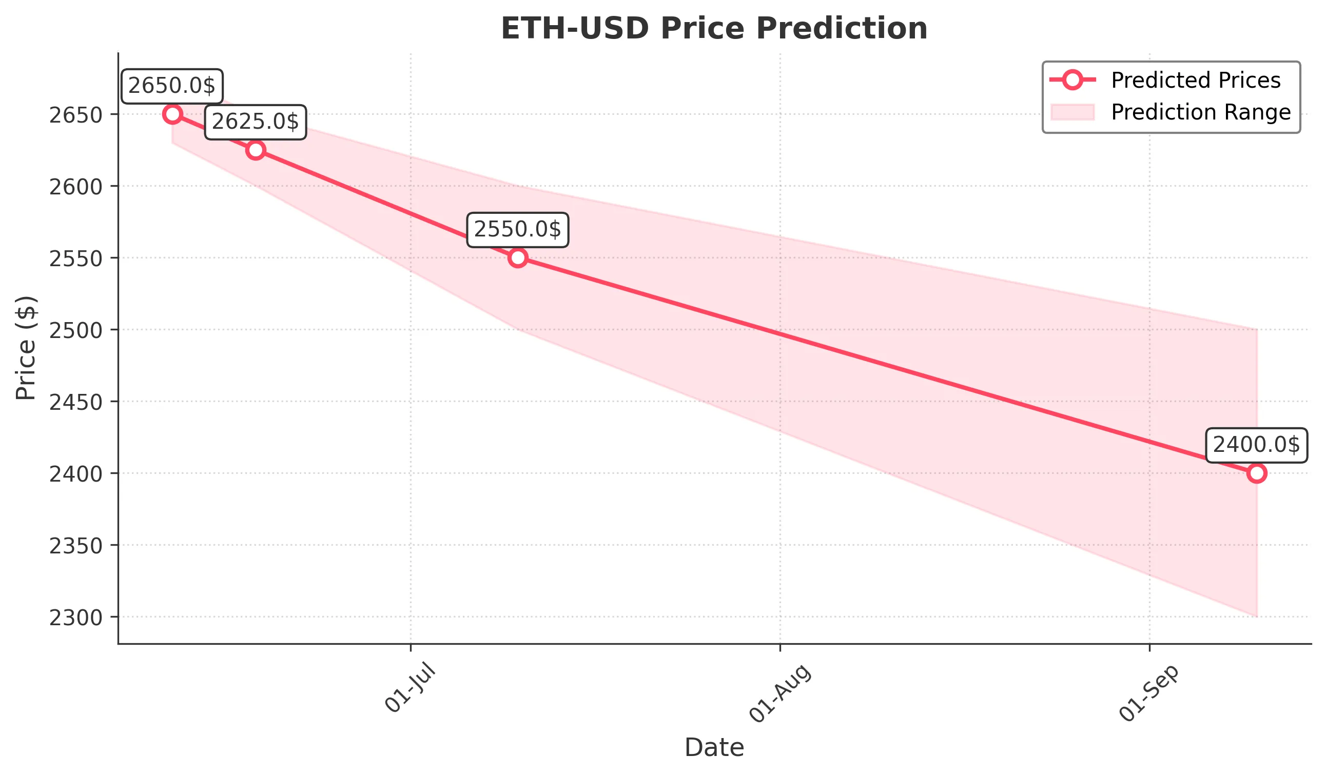 ETH-USD trading chart for 2025-06-10