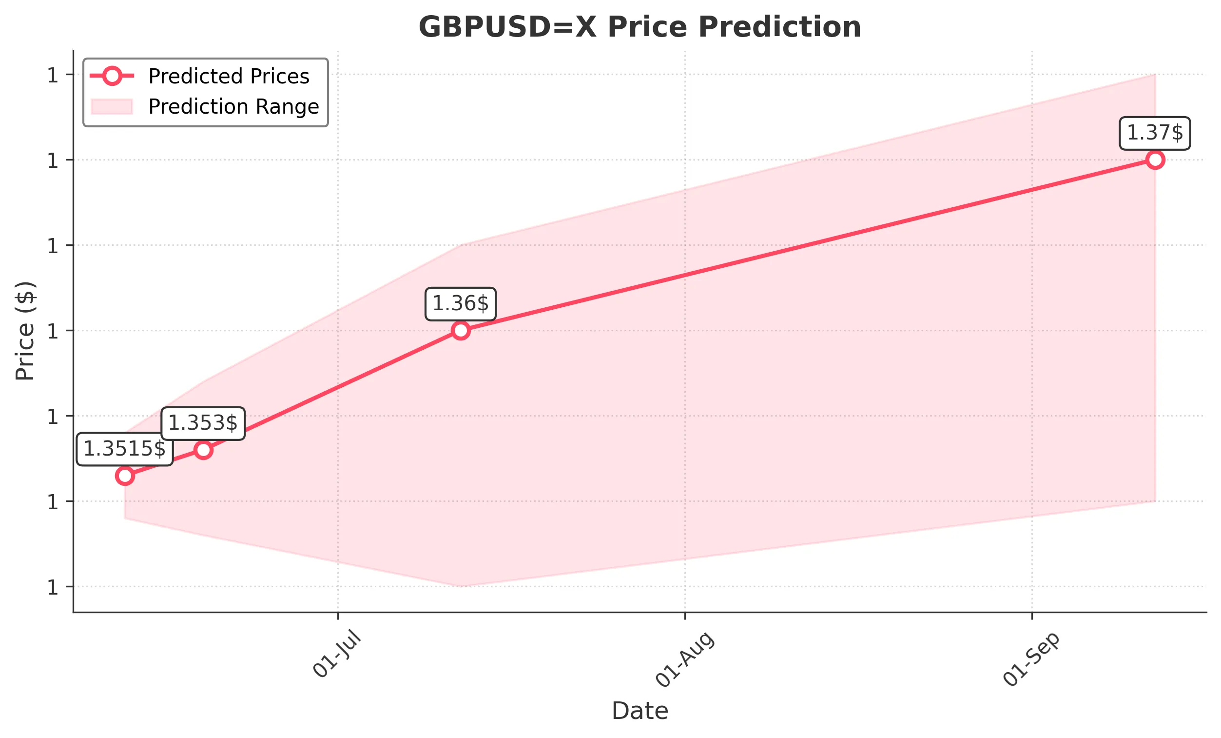 GBPUSDX trading chart for 2025-06-10