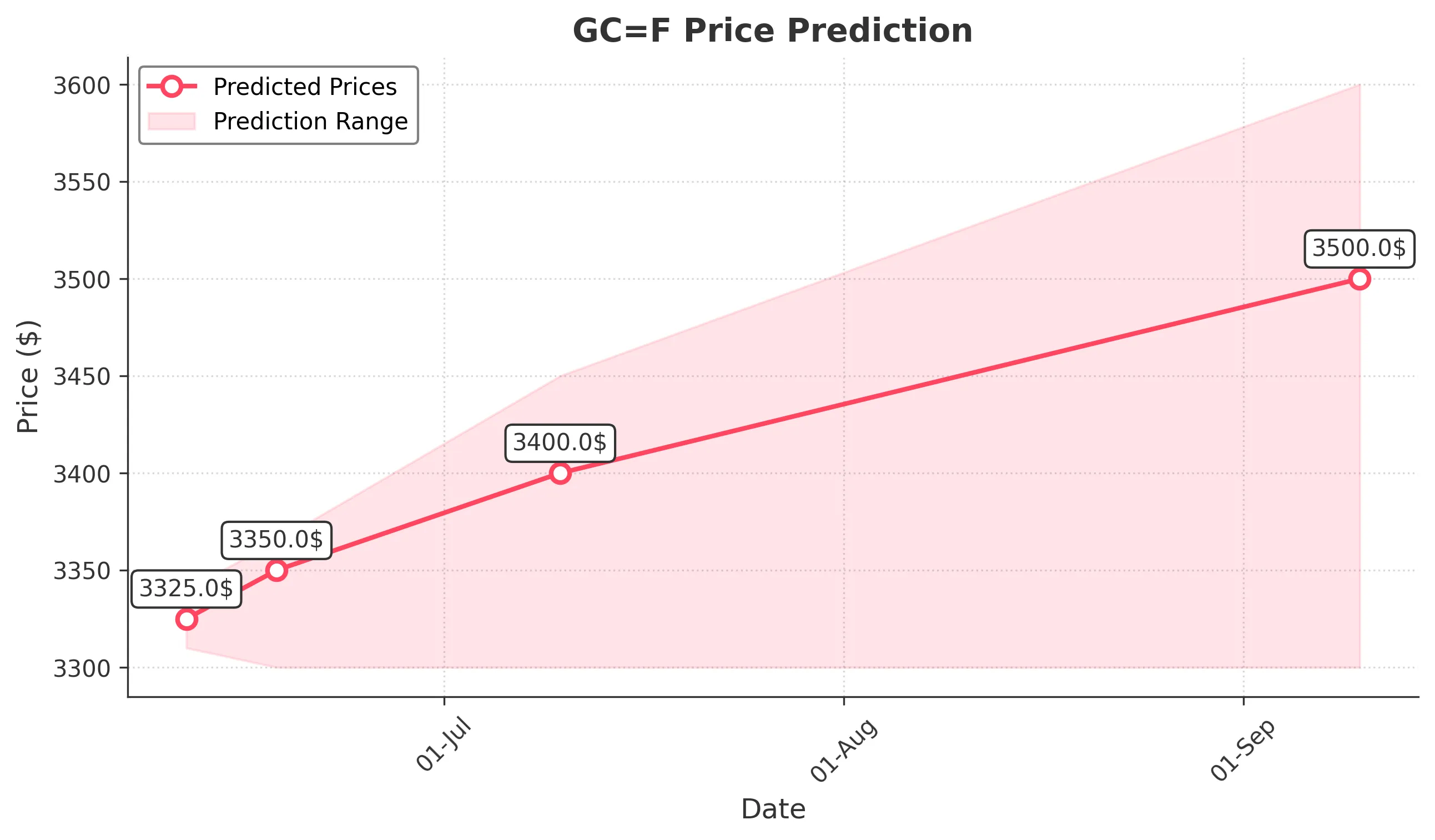 GOLD trading chart for 2025-06-10