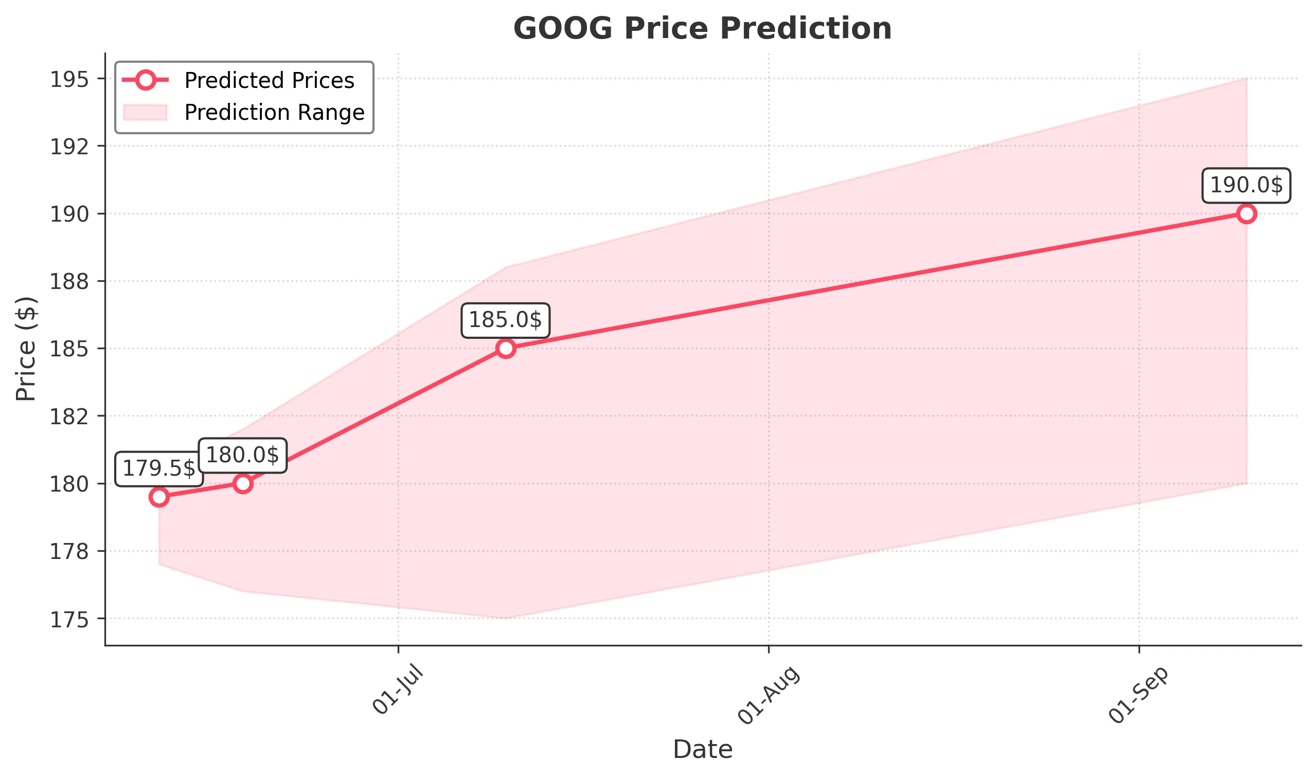 GOOG trading chart for 2025-06-10