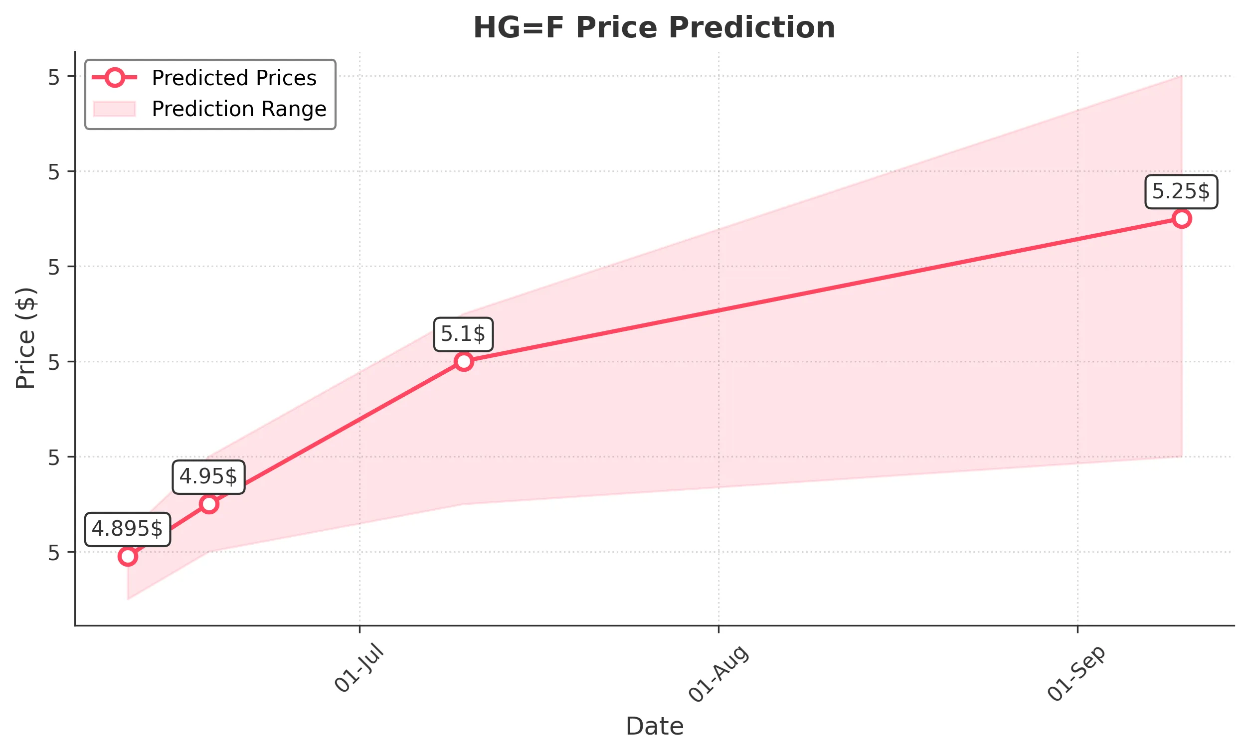 HGF trading chart for 2025-06-10