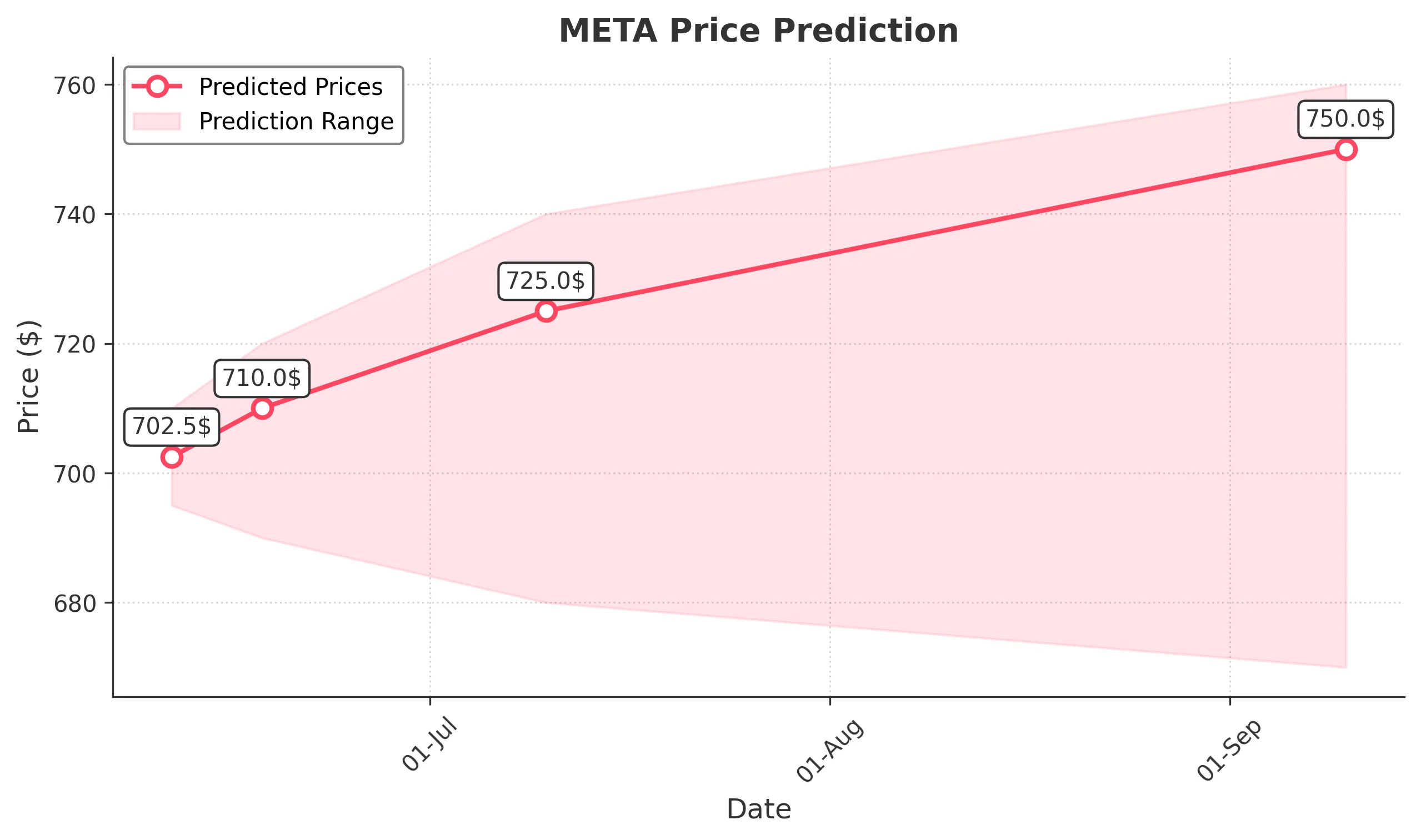 META trading chart for 2025-06-10
