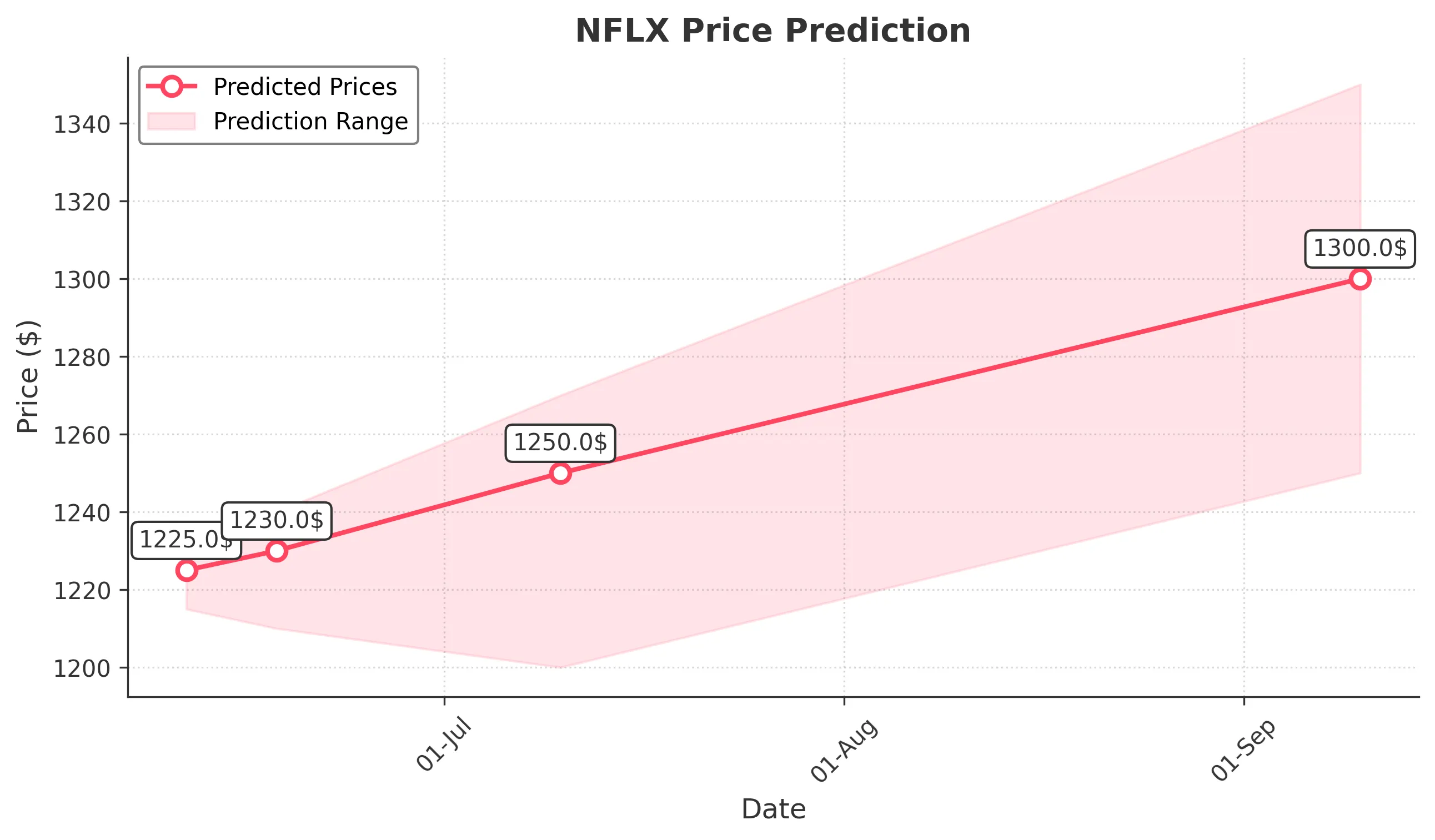 NFLX trading chart for 2025-06-10
